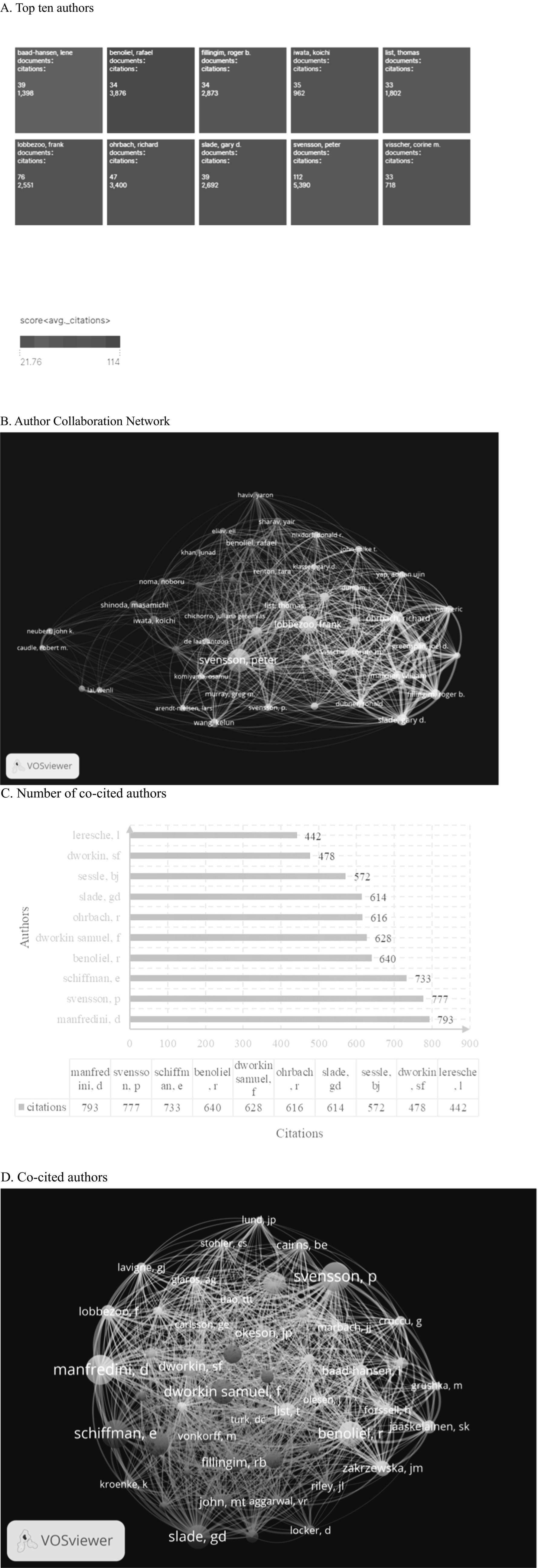 Top image lists the top ten authors by documents and citations, with Peter Svensson having the highest at 112 documents and 5,390 citations. Colors represent citation scores. Bottom image shows an author collaboration network, with nodes representing authors and connections indicating collaborations. Colors distinguish groups within the network. Bar chart showing the number of citations for co-cited authors, with manfredini, d leading at 793 citations, followed by svensson, p and schiffman, e. Below is a network visualization of co-cited authors, highlighting connections with varied node sizes and colors representing different clusters of collaboration.