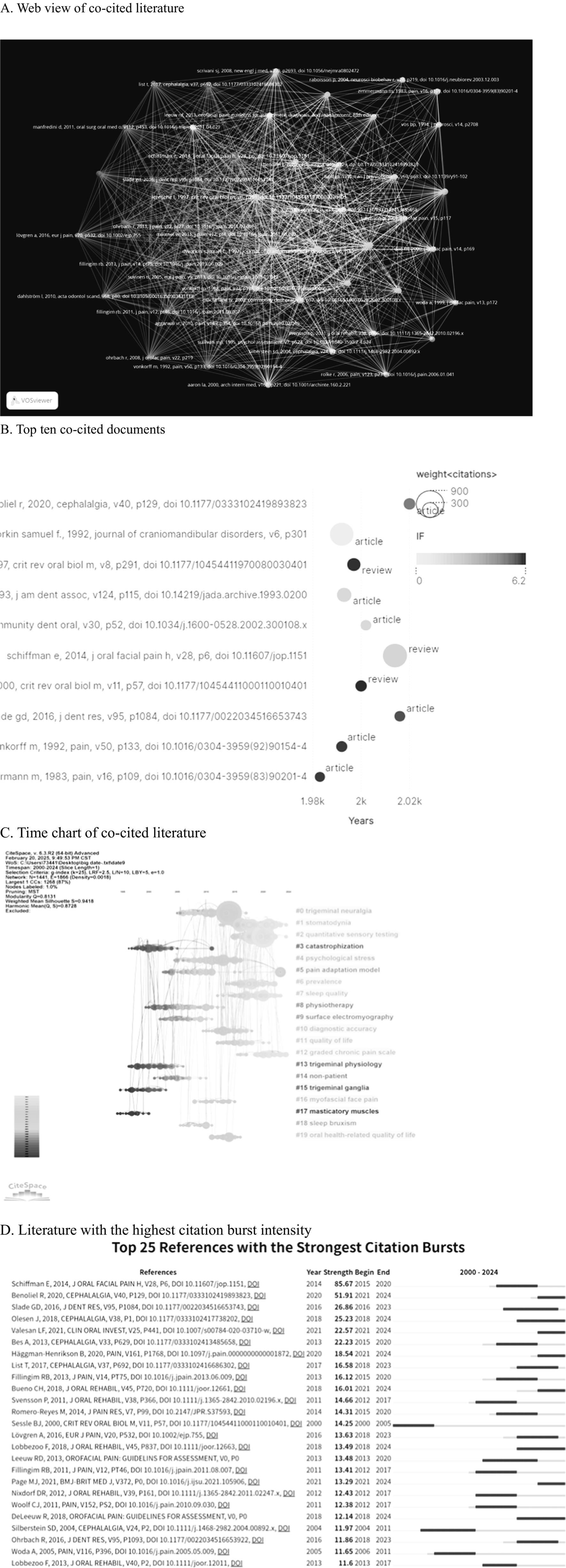 A. Web view of co-cited literature: A complex network diagram featuring nodes and connections in various colors, representing co-cited literature relationships, visualized using VOSviewer. B. Top ten co-cited documents: A scatter plot displaying the top co-cited documents with circles varying in size and color to represent article types and citation weight, alongside a years axis. Time chart of co-cited literature showing a timeline from 2000 to 2024, with nodes representing topics like trigeminal neuralgia and sleep quality. A bar graph lists the top 25 references with the strongest citation bursts. Each reference includes year, burst strength, and duration, with a horizontal timeline highlighting periods of high citation impact.