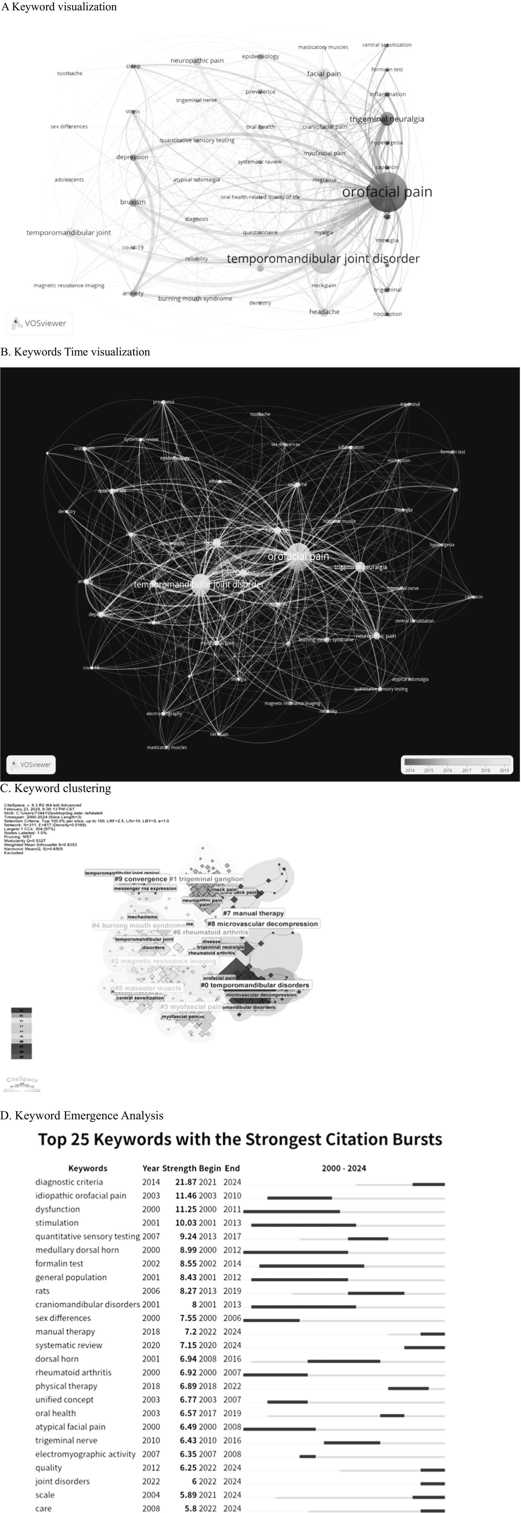 A keyword visualization shows interconnected terms related to orofacial pain and temporomandibular joint disorder with