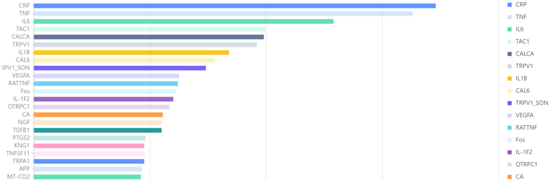 Bar chart displaying various elements with CRP, TNF, and IL6 having the longest bars. Each element is color-coded with a legend on the right showing corresponding colors for CRP, TNF, IL6, TAC1, and others.