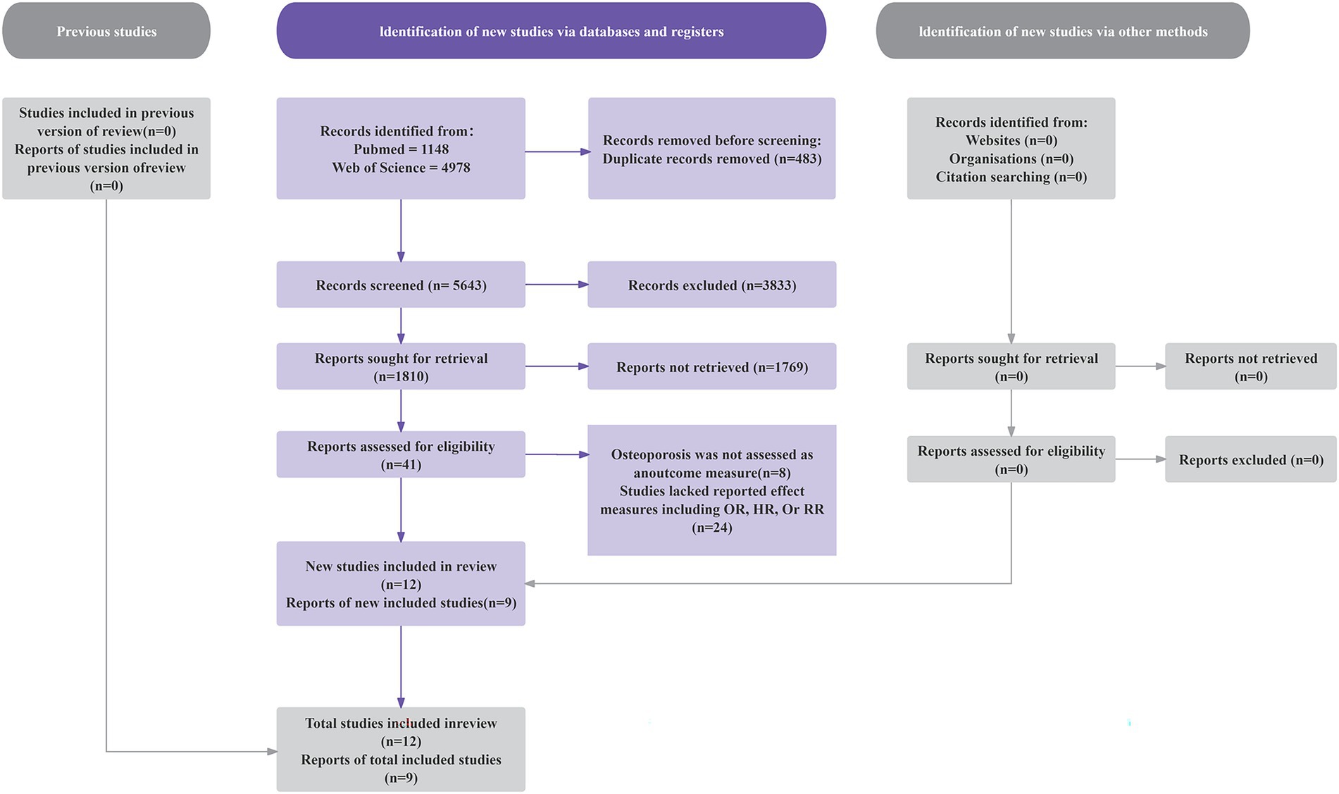 Flowchart showing the identification and screening process for studies. The left section shows no previous studies included. In the center, 6,126 records were identified via databases, with 5,643 screened, 3,833 excluded, and 1,769 not retrieved. Forty-one reports were assessed, resulting in 12 new studies included, 9 with reports. On the right, no studies were identified via other methods.