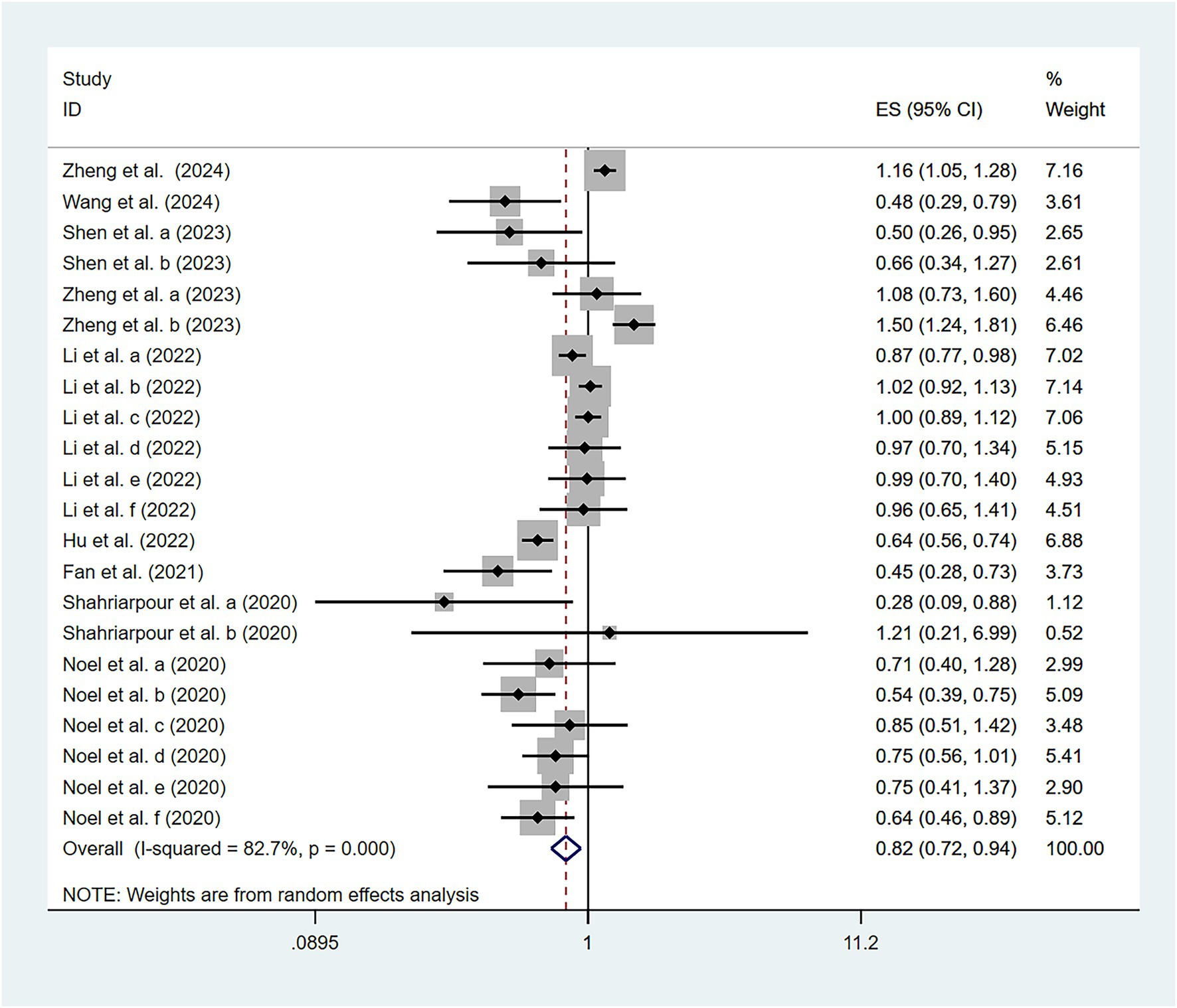 Forest plot depicting the effect sizes (ES) and ninety-five percent confidence intervals (CI) for various studies related to random effects analysis. Studies are listed vertically, with corresponding ES, CI values, and percentage weights shown on the right. A diamond at the bottom represents the overall effect size with a pooled ES of zero point eight two (0.82) and CI of zero point seven two to zero point nine four (0.72 to 0.94). The I-squared statistic is eighty-two point seven percent (82.7%) with a p-value of zero point zero zero zero (0.000).