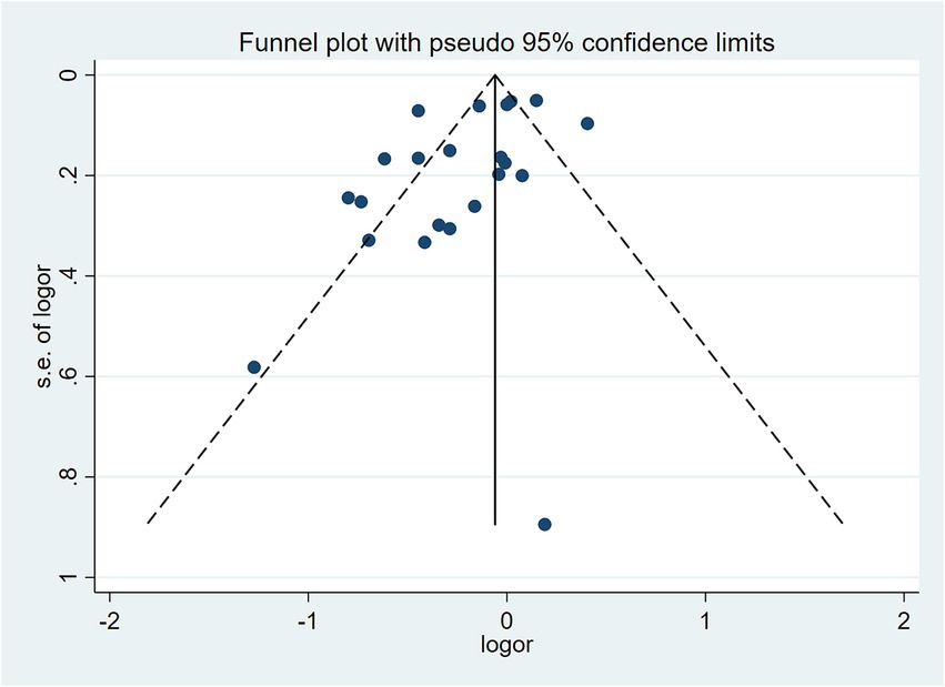 Funnel plot showing the standard error of log odds ratio on the vertical axis and log odds ratio on the horizontal axis. Blue dots represent study estimates. Dashed lines indicate pseudo ninety-five percent confidence limits, forming a funnel shape centered on zero.