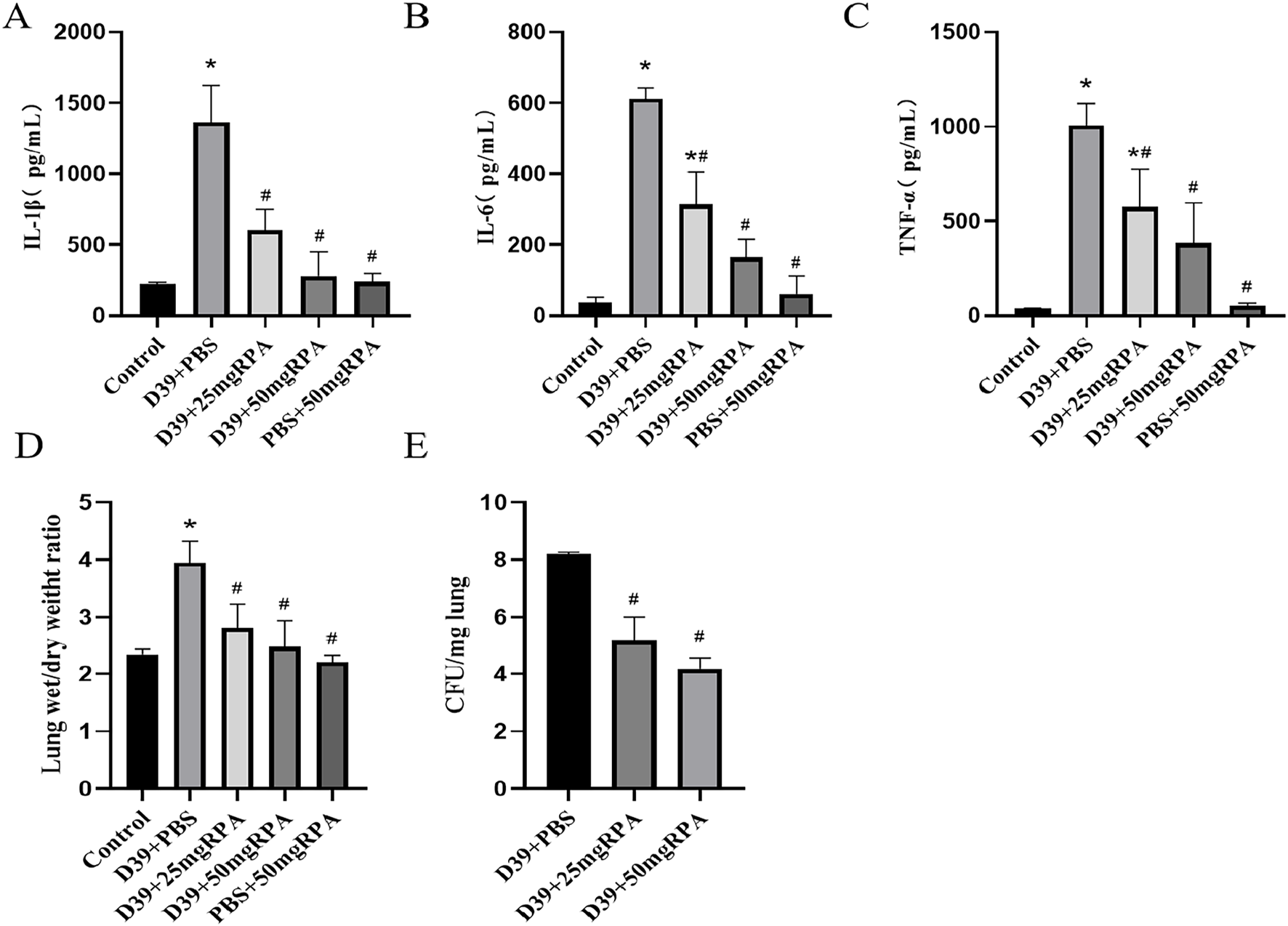 Bar graphs labeled A to E show various biological measurements. Graph A displays IL-1β levels, B shows IL-6, and C presents TNF-α, all peaking in the D39+PBS group. Graph D represents lung wet/dry weight ratio, highest in D39+PBS, while E shows CFU/mg lung, highest in the same group. Each graph compares control, D39+PBS, D39 with RPA at 25 or 50 mg, and PBS+50mg RPA. Stars and hashtags indicate statistical significance.