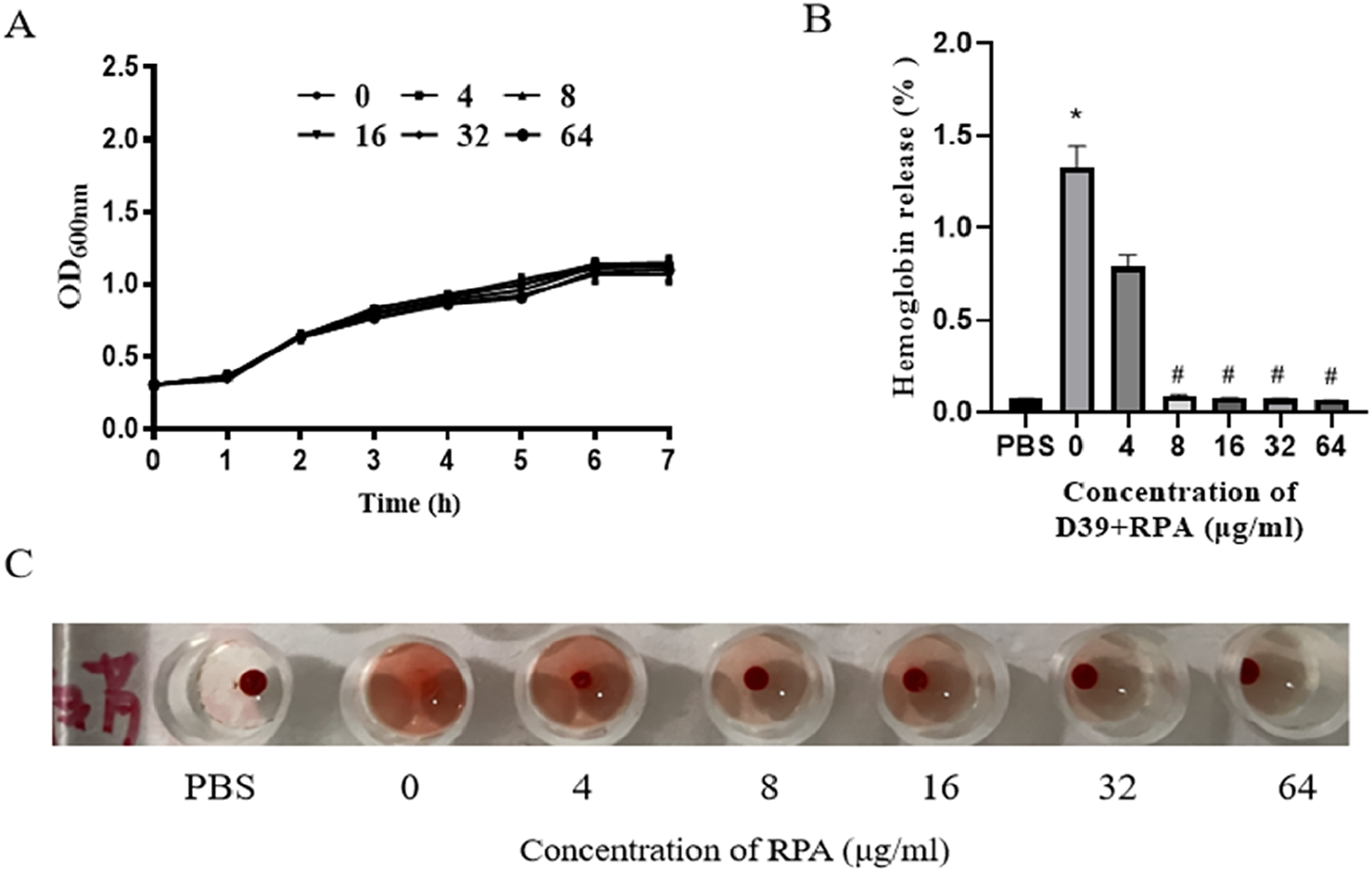 Panel A shows a line graph of optical density over time at varying concentrations, indicating bacterial growth. Panel B presents a bar graph of hemoglobin release percentage against concentrations of D39 plus RPA, with significant release at zero and reduced levels at higher concentrations. Panel C displays images of test wells with varying RPA concentrations, showing different levels of hemoglobin presence.