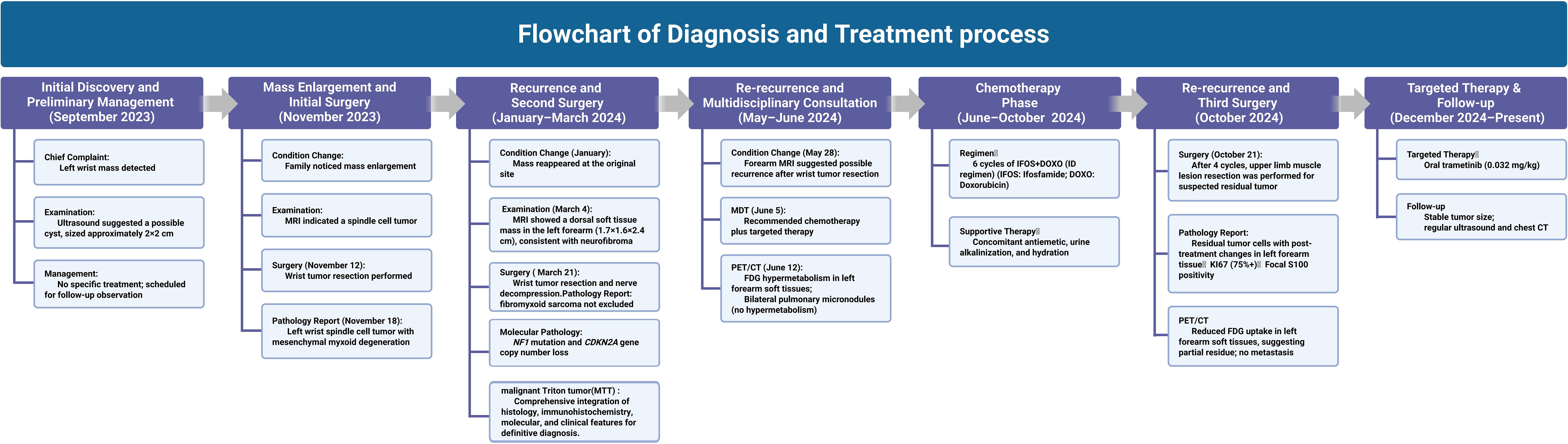 Flowchart illustrating a diagnosis and treatment process from September 2023 to the present. Steps include initial mass detection, surgeries, chemotherapy, and targeted therapy. Key details: initial mass in the left wrist, MRI and pathology examinations, NF1 mutation, CDKN2A gene involvement, chemotherapy regimen with Ifosfamide and Doxorubicin, and oral Trametinib for targeted therapy. Follow-up includes regular imaging and observation for tumor stability.