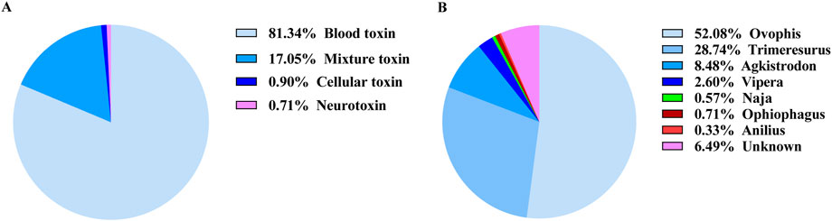 Two pie charts labeled A and B. Chart A shows toxin types: 81.34% blood toxin, 17.05% mixture toxin, 0.90% cellular toxin, and 0.71% neurotoxin. Chart B shows snake genera: 52.08% Ovophis, 28.74% Trimeresurus, 8.48% Agkistrodon, 2.60% Vipera, 0.57% Naja, 0.71% Ophiophagus, 0.33% Anilius, and 6.49% unknown.