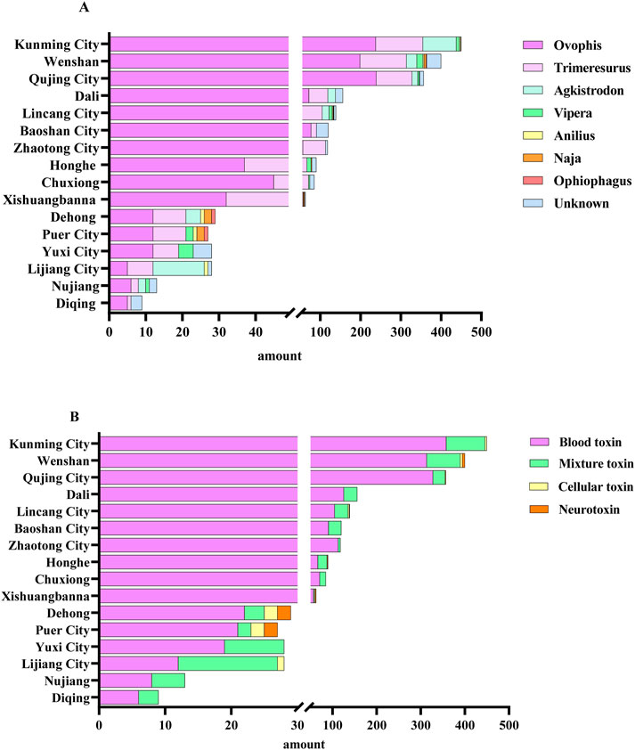 Two horizontal bar graphs labeled A and B compare amounts across various cities. Graph A shows snake species: Ophiophagus, Naja, and others, with Ovophis and Trimeresurus being the most prevalent. Graph B categorizes toxins: blood, mixture, cellular, and neurotoxins, with blood toxins being dominant. The x-axis ranges from zero to five hundred, with cities listed on the y-axis.