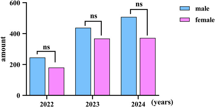 Bar chart comparing amounts by gender over three years. Blue bars represent males, and pink bars represent females. In 2022, male amount slightly exceeds female. In 2023, female amount slightly exceeds male. In 2024, male and female amounts are similar. All differences marked as not significant (ns).