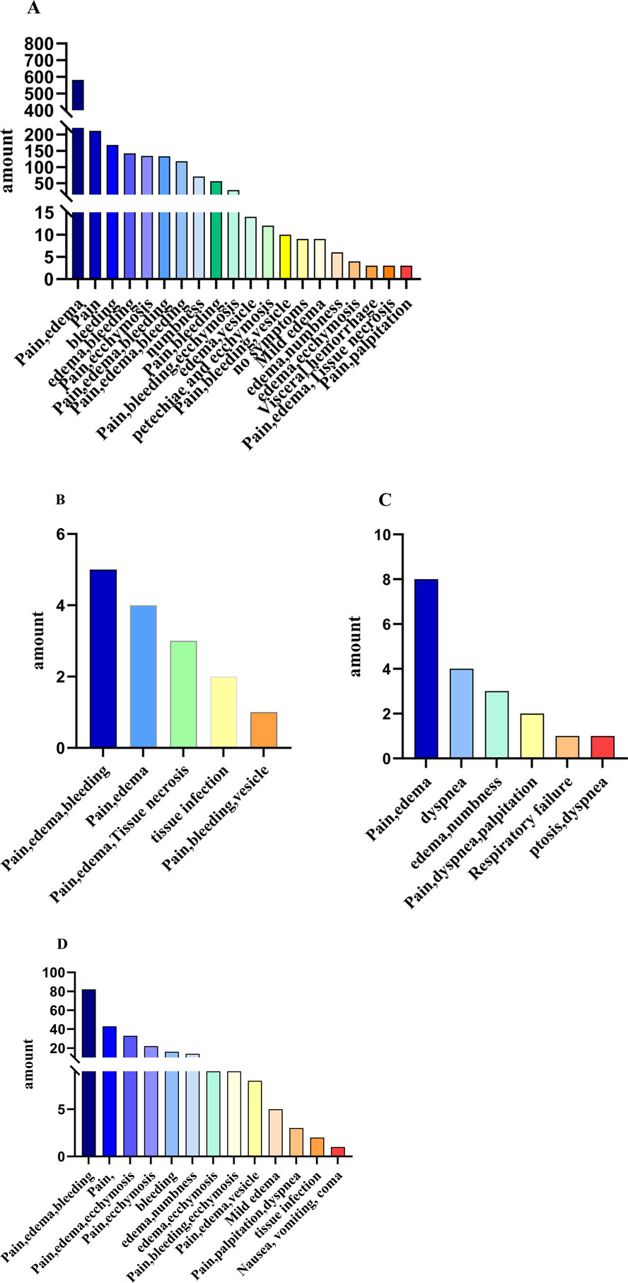 Four bar charts labeled A, B, C, and D compare amounts of various symptoms. Chart A shows a wide range, starting at 800 and going down significantly. Chart B’s range is 0 to 6, focusing on symptoms like pain, edema, and bleeding. Chart C ranges from 0 to 10, highlighting symptoms such as edema and dyspnea. Chart D has a diverse scale with a wider range at the top, presenting data on symptoms like pain, cyanosis, and tissue infection. Each chart uses color gradients for differentiation.