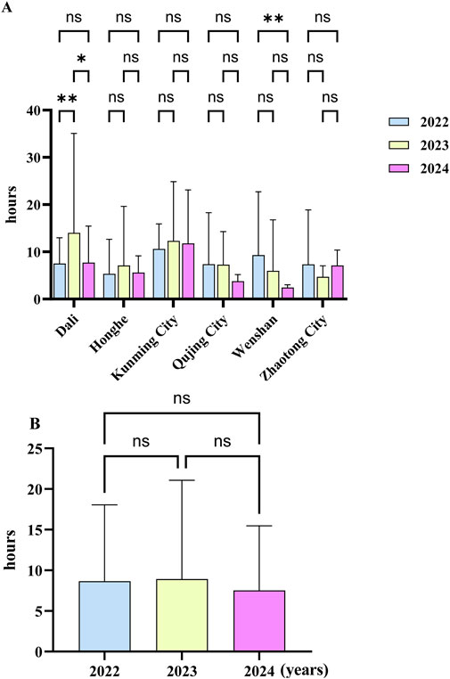 Bar graphs depicting mean hours across different cities from 2022 to 2024. Graph A shows data for Dali, Honghe, Kunming City, Qujing City, Wenshan, and Zhaotong City with significance markers. Graph B shows mean hours for 2022, 2023, and 2024 with no significant differences. Colors represent different years: blue for 2022, yellow for 2023, and pink for 2024.