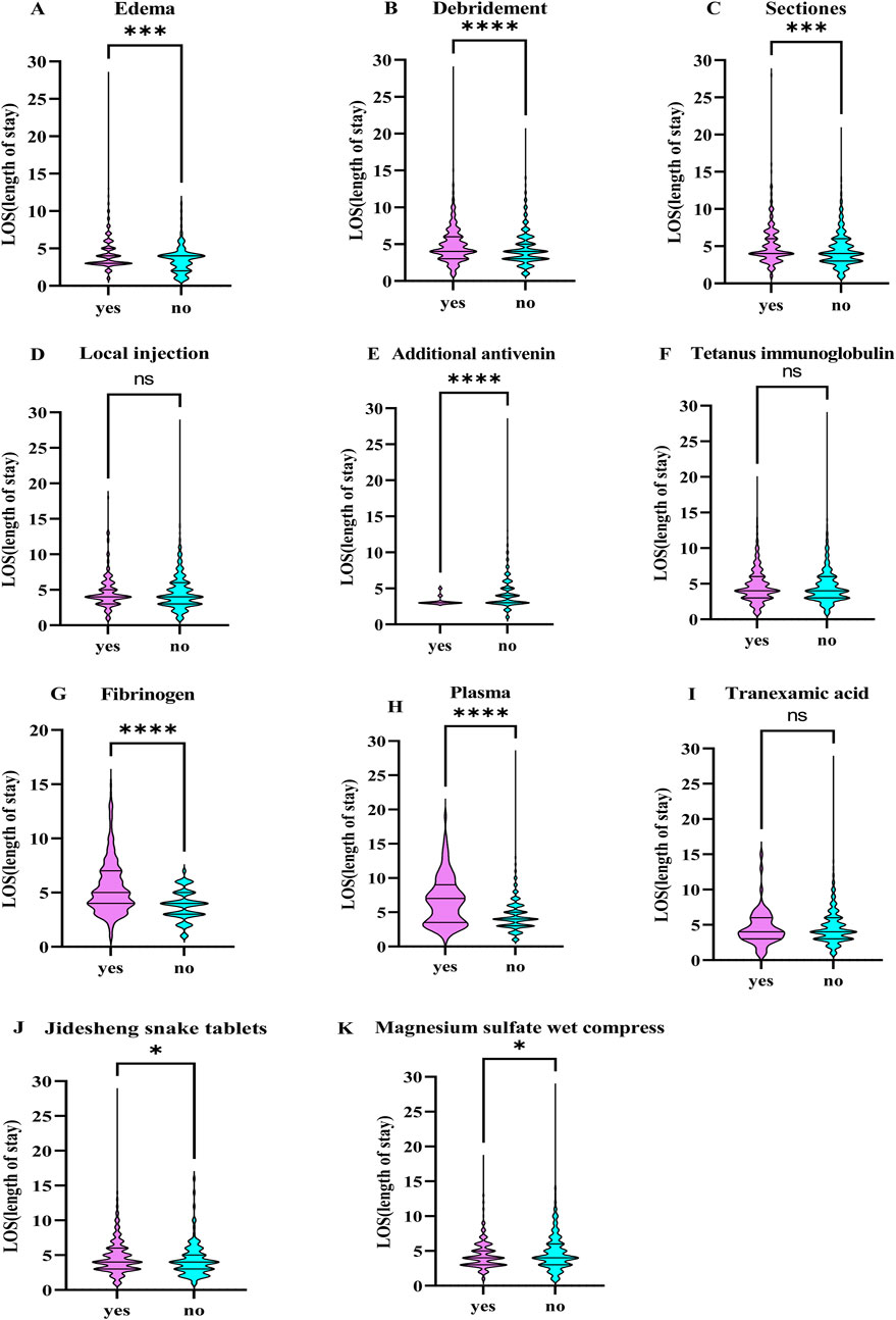 Violin plots comparing the length of stay (LOS) for different treatments in patients. Panels labeled A to K represent various interventions: A) Edema, B) Debridement, C) Sections, D) Local injection, E) Additional antivenin, F) Tetanus immunoglobulin, G) Fibrinogen, H) Plasma, I) Tranexamic acid, J) Jidesheng snake tablets, and K) Magnesium sulfate wet compress. LOS is shown for groups labeled
