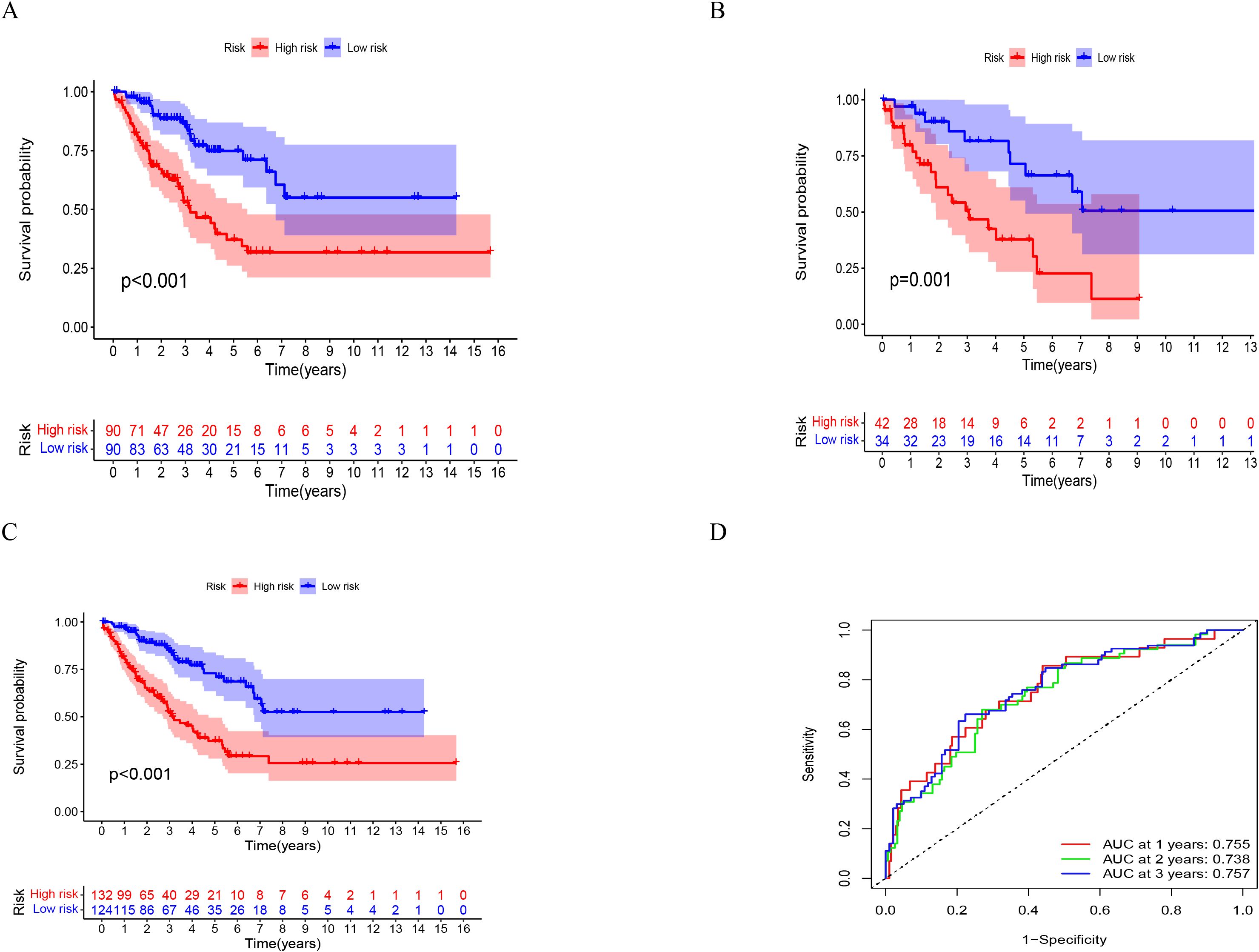 Kaplan-Meier survival plots and an ROC curve are shown. Plots A, B, and C illustrate survival probability over time for high and low risk groups, with significant differences (p<0.001 or p=0.001). Plot D shows an ROC curve with AUC values at 1, 2, and 3 years, indicating moderate predictive accuracy.