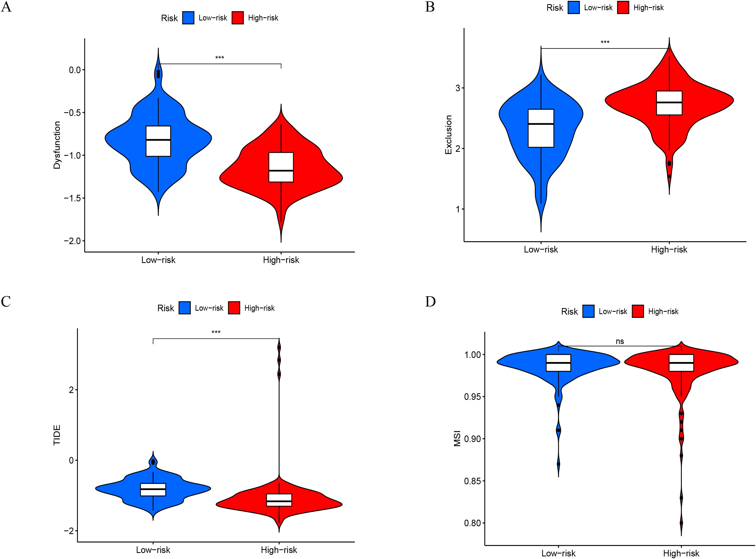 Violin plots illustrating risk categories. Plot A shows dysfunction, with low-risk in blue and high-risk in red, with a significant difference. Plot B displays exclusion, also significant. Plot C shows TIDE, significantly different. Plot D presents MSI, with no significant difference observed.