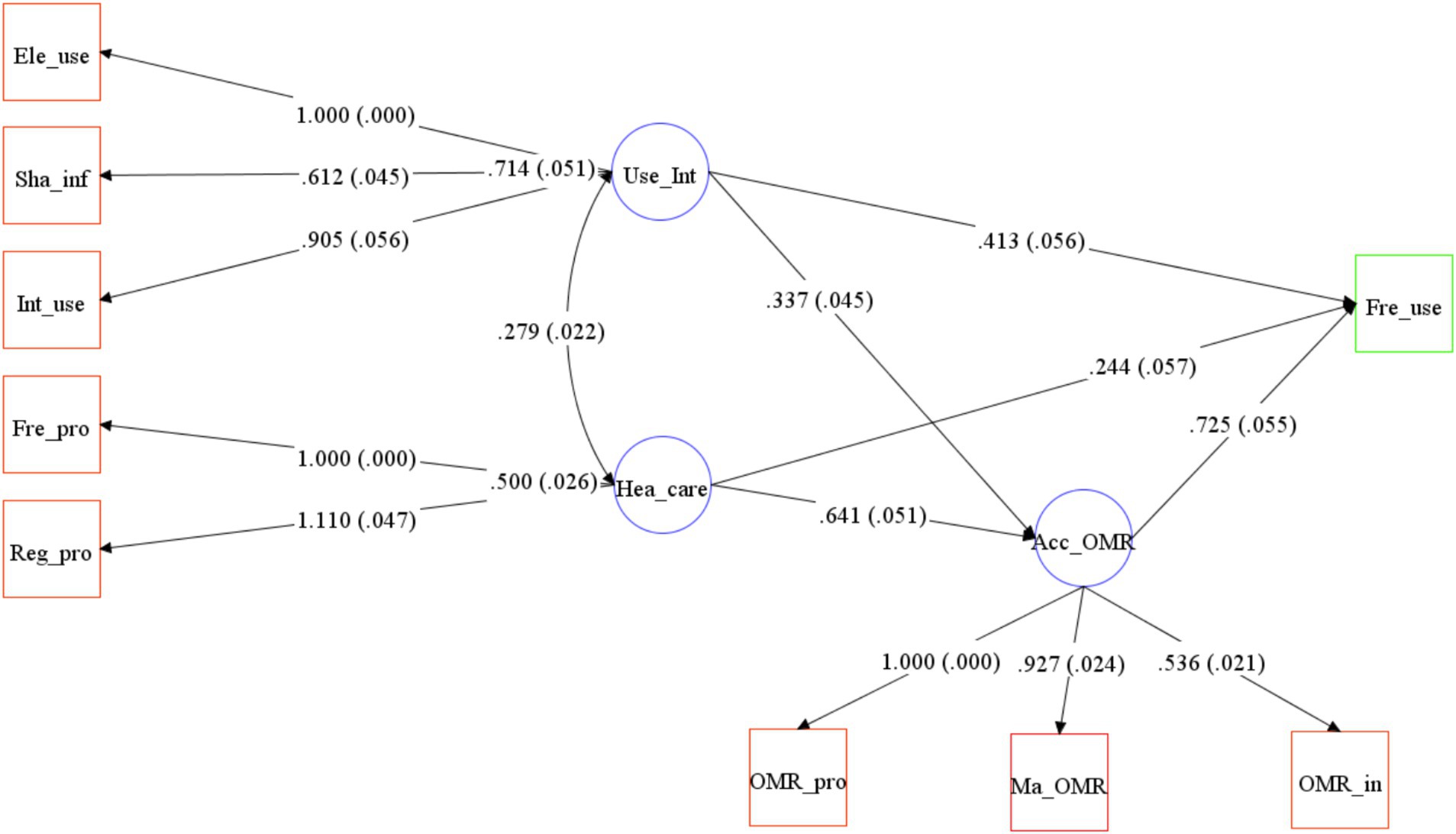 A path diagram illustrating relationships among variables. Rectangles represent observed variables, such as “Ele_use,” “Sha_inf,” “Reg_pro,” and “OMR_in,” with arrows indicating paths. Circles represent latent variables like “Use_Int” and “Acc_OMR.” Path coefficients with standard errors are shown along each arrow, indicating the strength and significance of relationships.