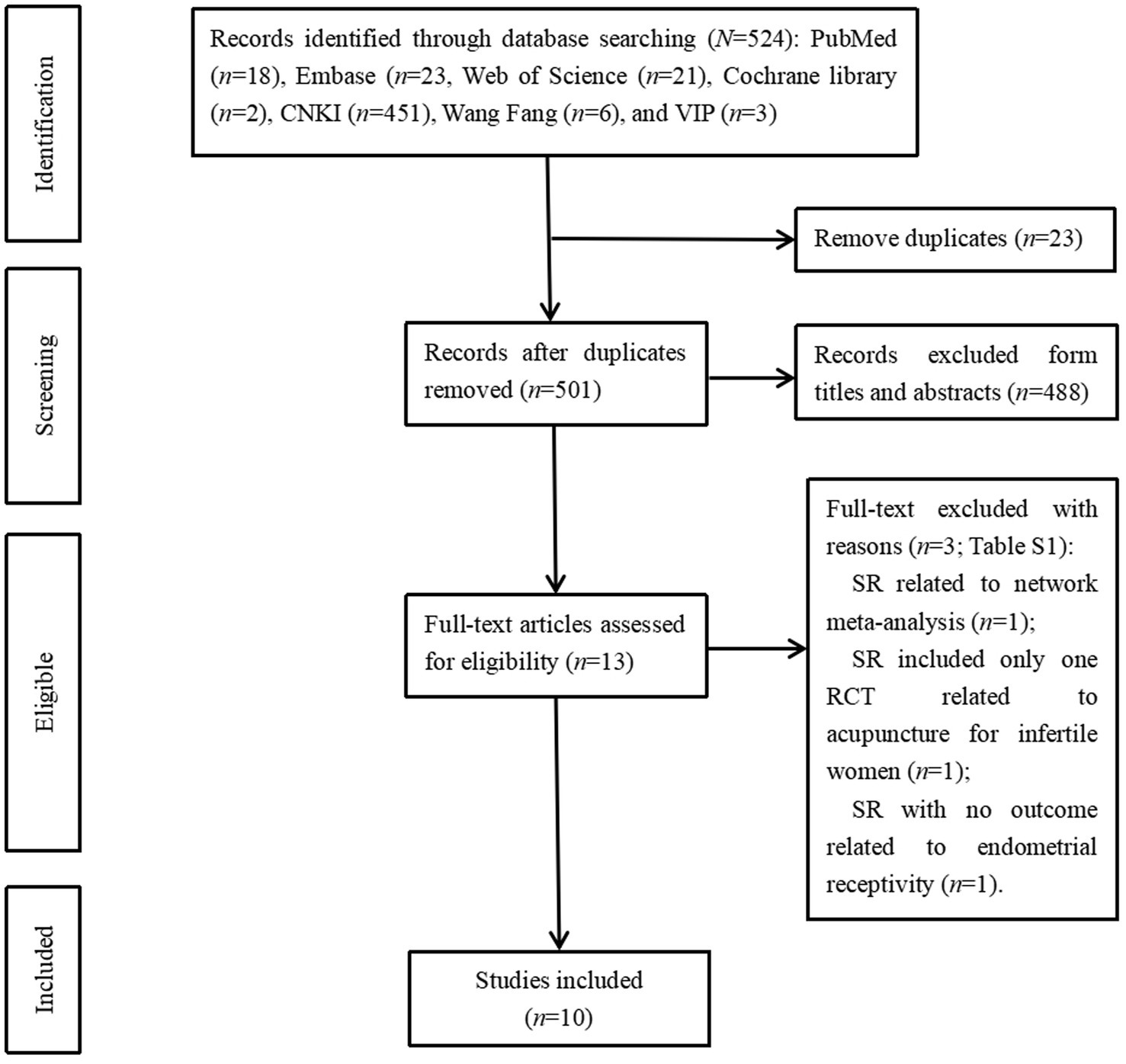 Flowchart depicting a study selection process. Initially, 524 records were identified from various databases including PubMed, Embase, and others. After removing 23 duplicates, 501 records remained. 488 records were excluded based on titles and abstracts. Thirteen full-text articles were reviewed for eligibility. Three were excluded for specific reasons: one for being a network meta-analysis, one for only having one RCT on acupuncture for infertile women, and one without outcomes on endometrial receptivity. Ultimately, ten studies were included.