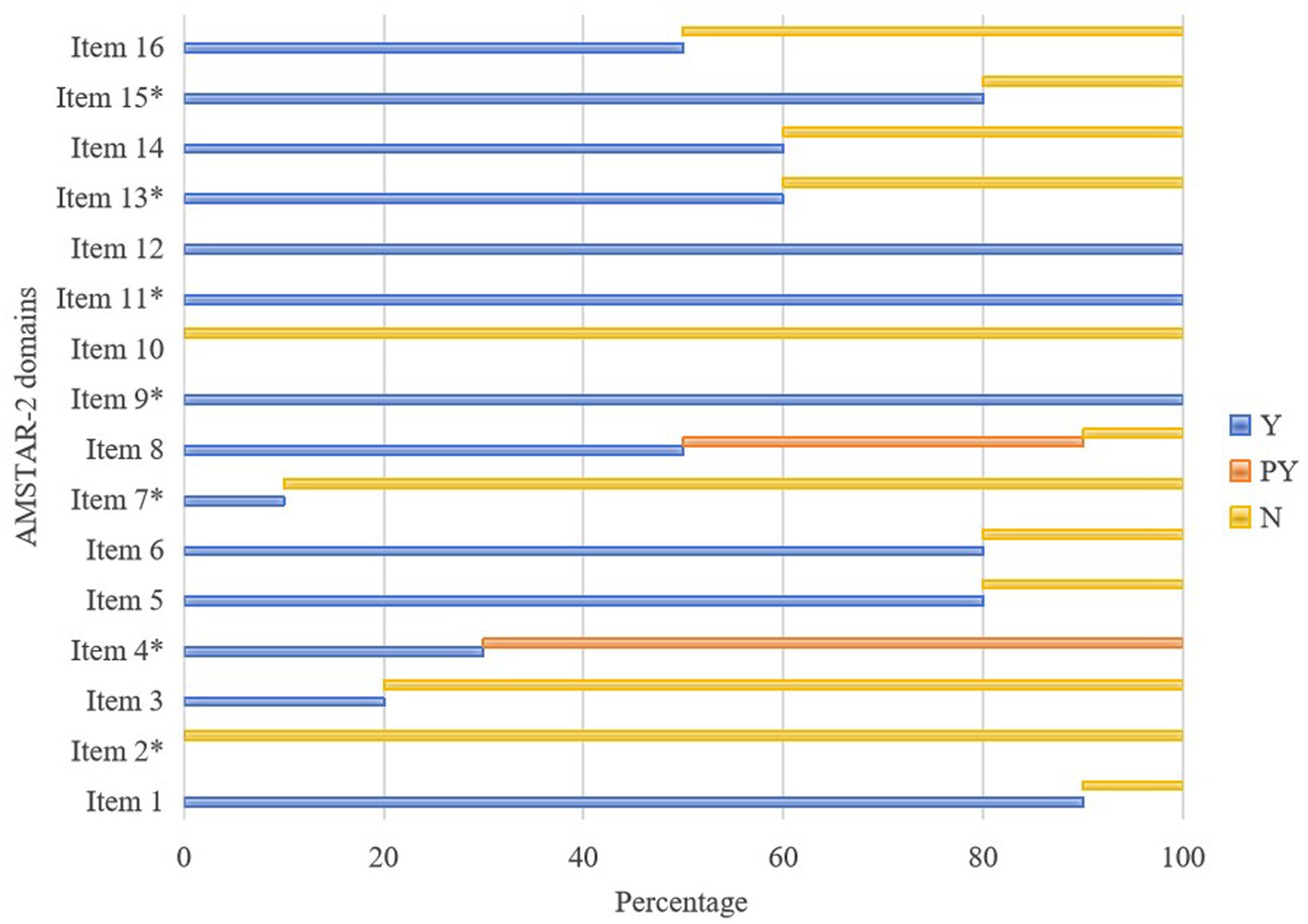 Bar chart showing AMSTAR-2 domains across sixteen items, with blue, orange, and yellow bars representing responses Y, PY, and N, respectively. Item 1 has a blue bar, indicating a lower percentage than the others, while Items 10 and 11 show yellow, signifying higher percentages of N responses.