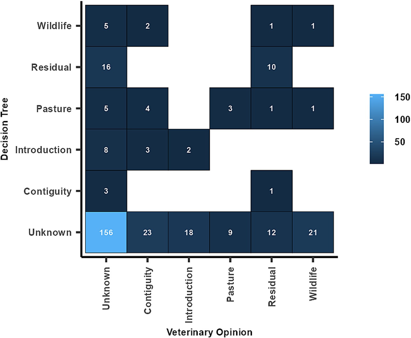 A heatmap compares decision tree classifications with veterinary opinions across six categories: Wildlife, Residual, Pasture, Introduction, Contiguity, and Unknown. Cells contain numerical values and shades of blue, indicating the intensity of agreement, with a key ranging from fifty to one hundred fifty. The Unknown category under the decision tree has the highest value of one hundred fifty-six, matching with Unknown under veterinary opinion.
