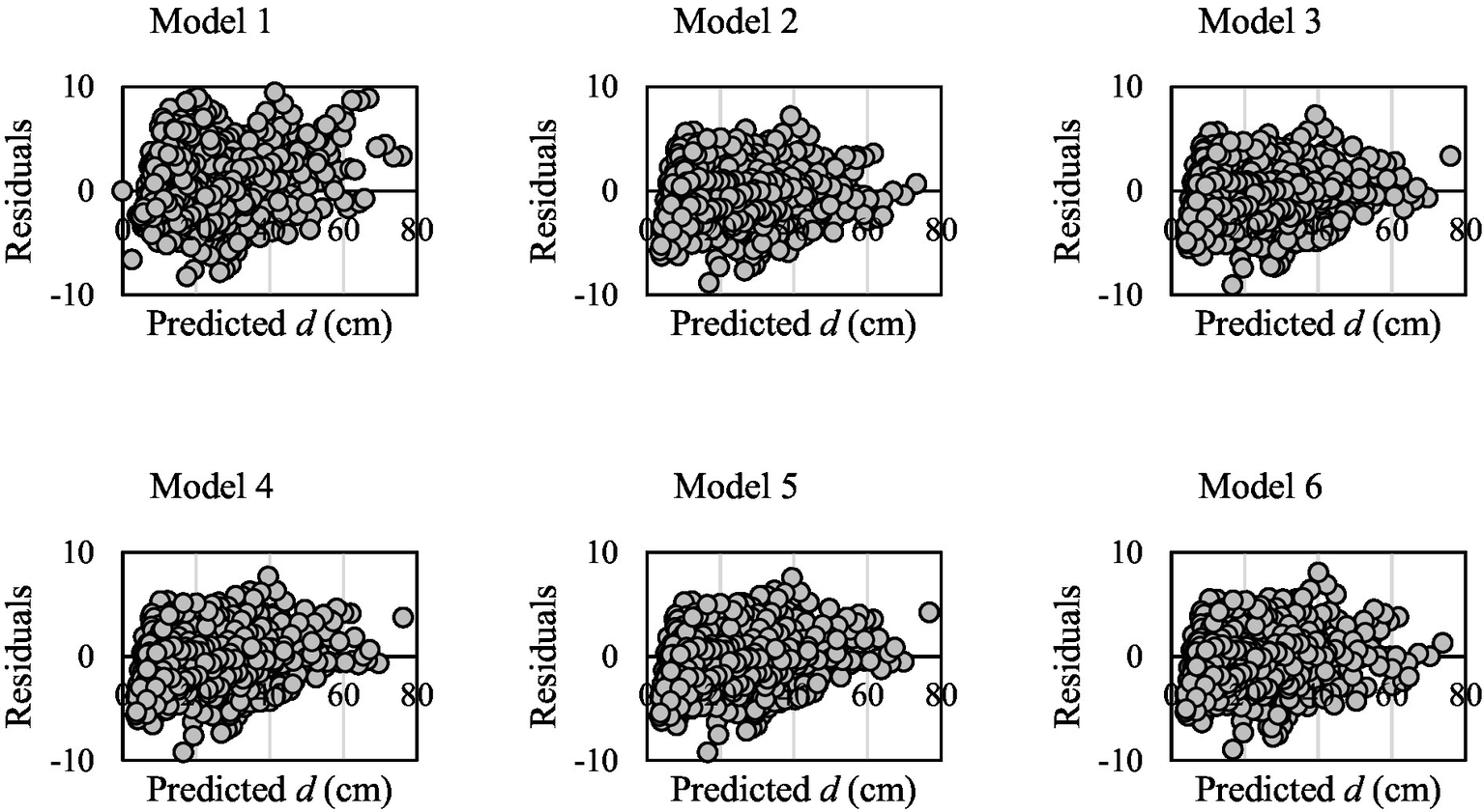 Six scatter plots show residuals versus predicted distance for models zero to five. Each plot features residuals on the vertical axis ranging from negative ten to ten and predicted distance on the horizontal axis ranging from zero to eighty centimeters. The data points appear evenly distributed across the horizontal axis in all plots.