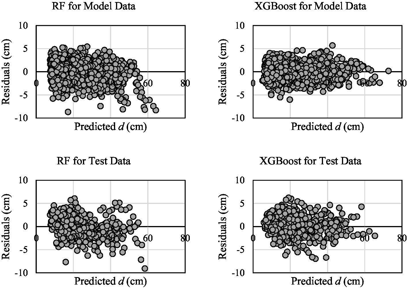 Four scatter plots showing residuals versus predicted values in centimeters. Top row: RF for Model Data and XGBoost for Model Data; both show clusters of residuals around zero. Bottom row: RF for Test Data and XGBoost for Test Data; residuals are more dispersed, especially in the XGBoost plot. Each plot has predicted \(d\) (cm) on the x-axis and residuals (cm) on the y-axis.