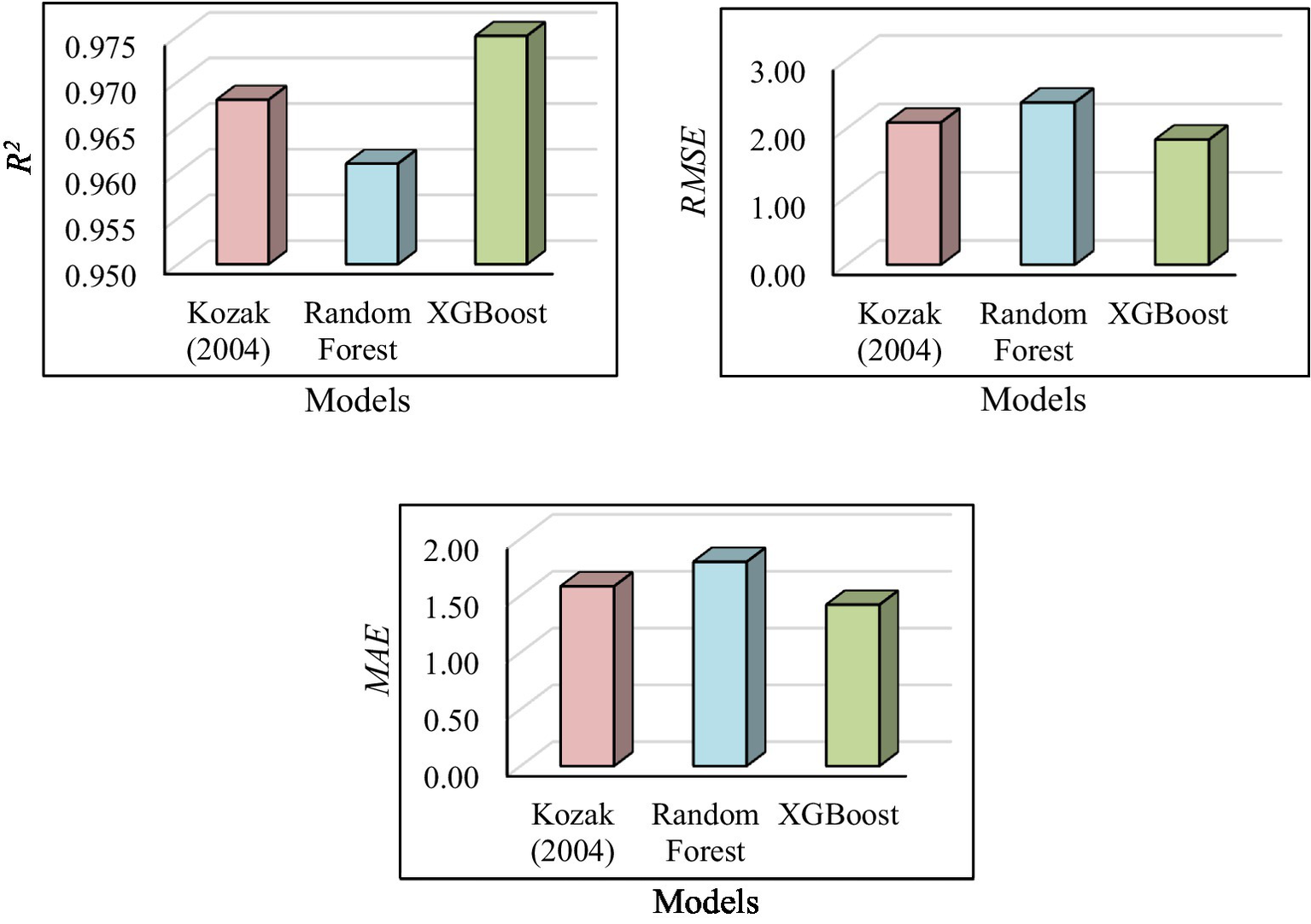 Three bar charts compare model performances: The first chart shows R² values, with XGBoost highest at approximately 0.975, followed by Kozak (2004) and Random Forest. The second chart displays RMSE, with Random Forest highest and XGBoost lowest. The third chart illustrates MAE, with Random Forest highest and XGBoost lowest. Each chart compares Kozak (2004), Random Forest, and XGBoost models.