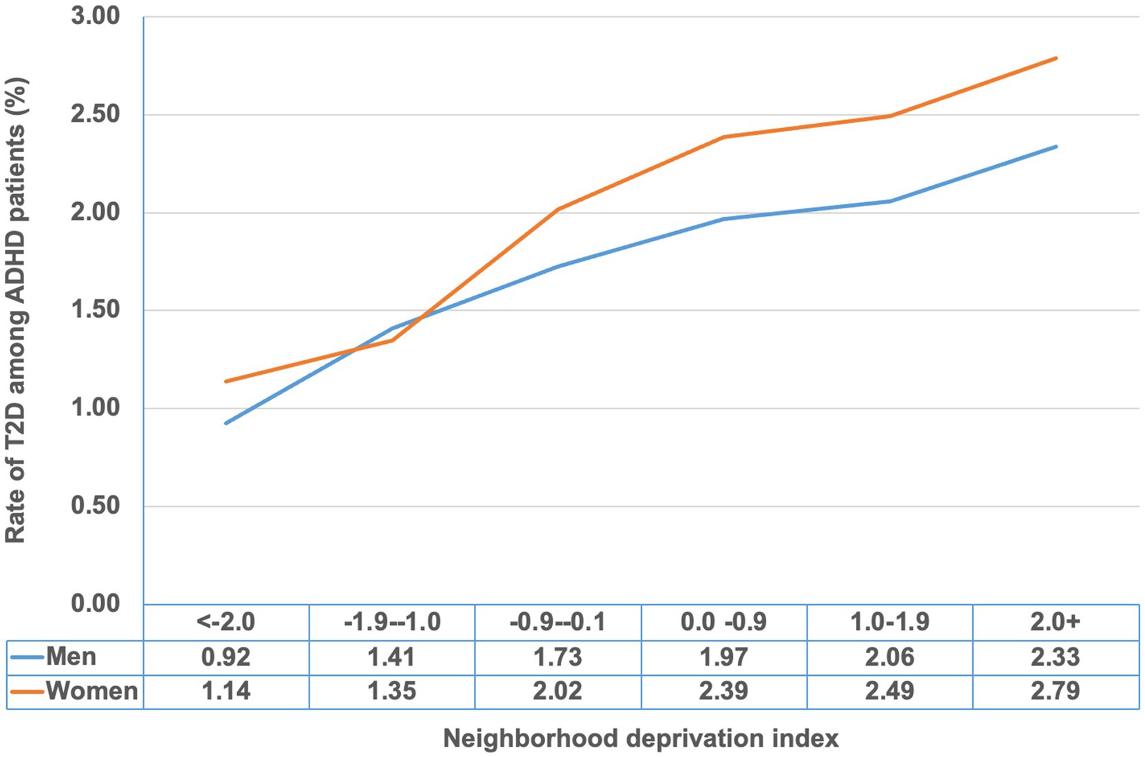 Line graph showing the rate of type 2 diabetes among ADHD patients by neighborhood deprivation index, segmented by gender. The x-axis displays the neighborhood deprivation index range from less than minus two to over two. The y-axis shows the rate percentage, ranging from zero to three. Women's rates (orange line) are consistently higher and increase more steeply with deprivation than men's rates (blue line). Data values for men range from 0.92 to 2.33, and for women from 1.14 to 2.79.