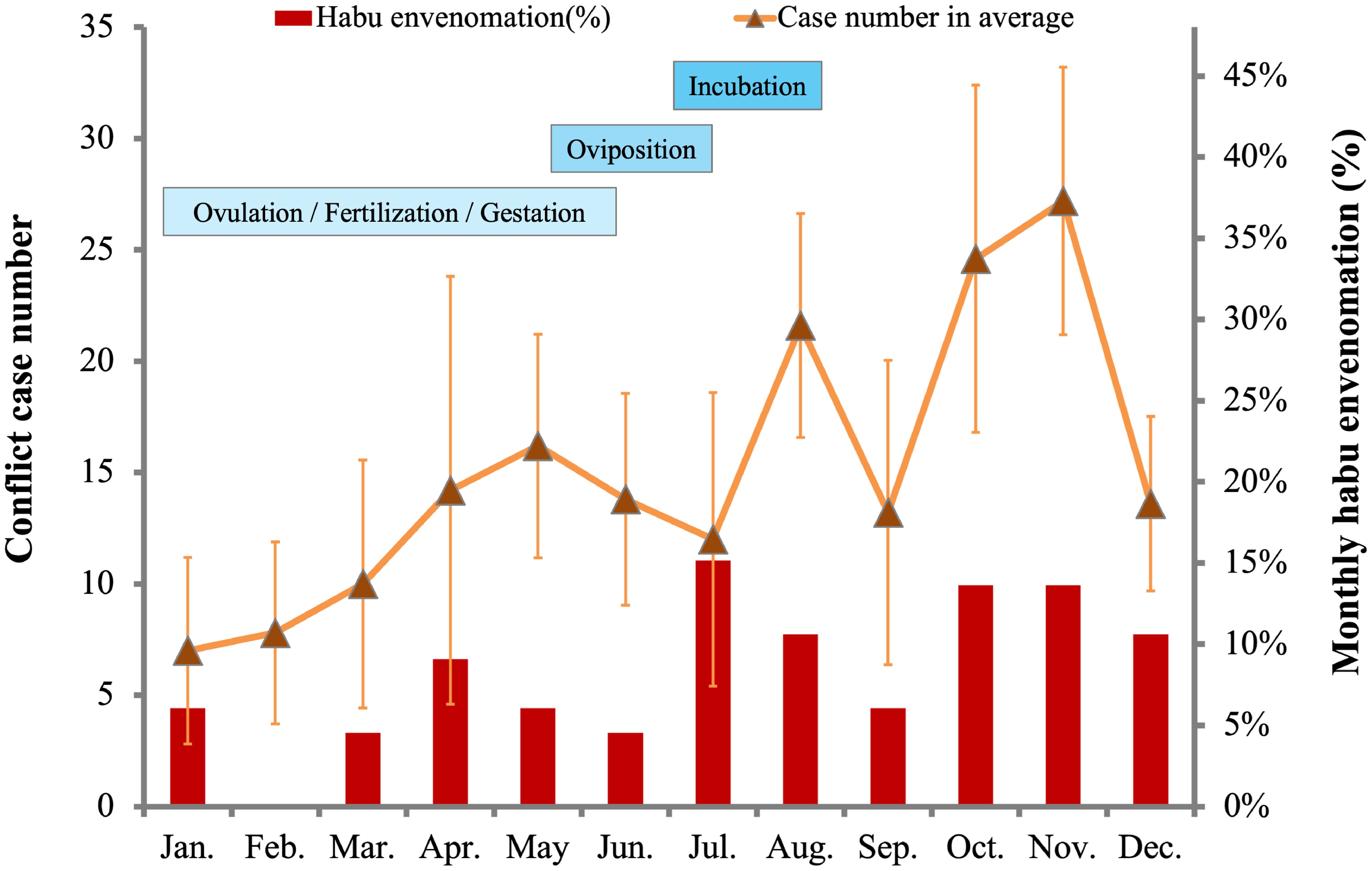 Bar and line graph showing monthly Habu envenomation cases and human-viper conflict intensity. Red bars represent envenomation cases, peaking in July. The orange line shows average conflict case numbers, peaking in August. Stages of viper reproduction like ovulation and incubation are labeled across the months.