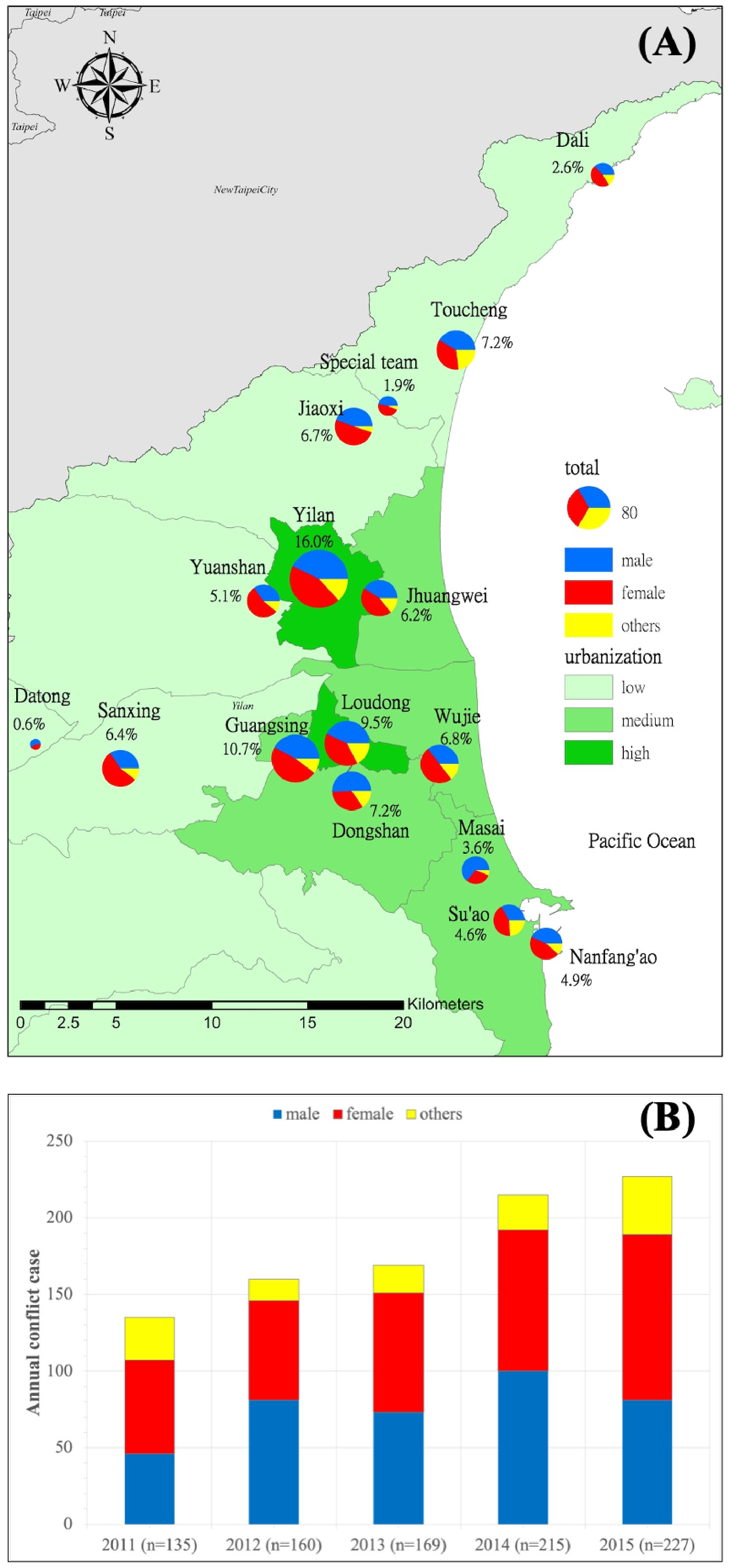 Map (A) shows different regions with pie charts representing conflict cases distribution by viper gender: male (blue), female (red), and others (yellow), along with urbanization levels (low, medium, high). Regions include Yilan (16%), Guangsing (10.7%), Loudong (9.5%), among others. Chart (B) displays a bar graph of annual conflict cases from 2011 to 2015, categorized by viper gender. Data points increase over the years, with the total conflict cases growing from 135 in 2011 to 227 in 2015.