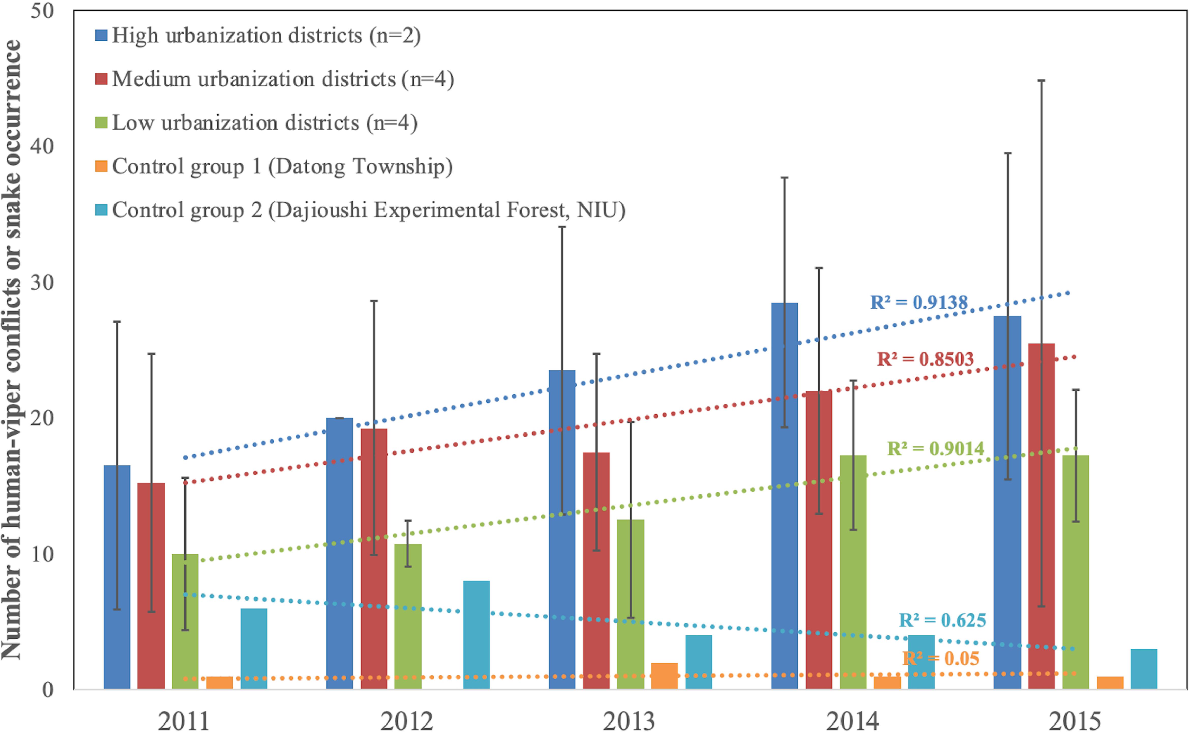 Bar chart showing the number of human-viper conflicts or snake occurrences from 2011 to 2015 across different urbanization levels and control groups. High urbanization districts (blue) show the highest values, followed by medium (red), and low urbanization districts (green). Two control groups, Datong Township (orange) and Dajioushi Experimental Forest (light blue), display lower occurrences. Trend lines indicate R-squared values: high urbanization R² = 0.9138, medium R² = 0.8503, low R² = 0.9014, and both control groups with much lower R² values. Error bars represent variability.