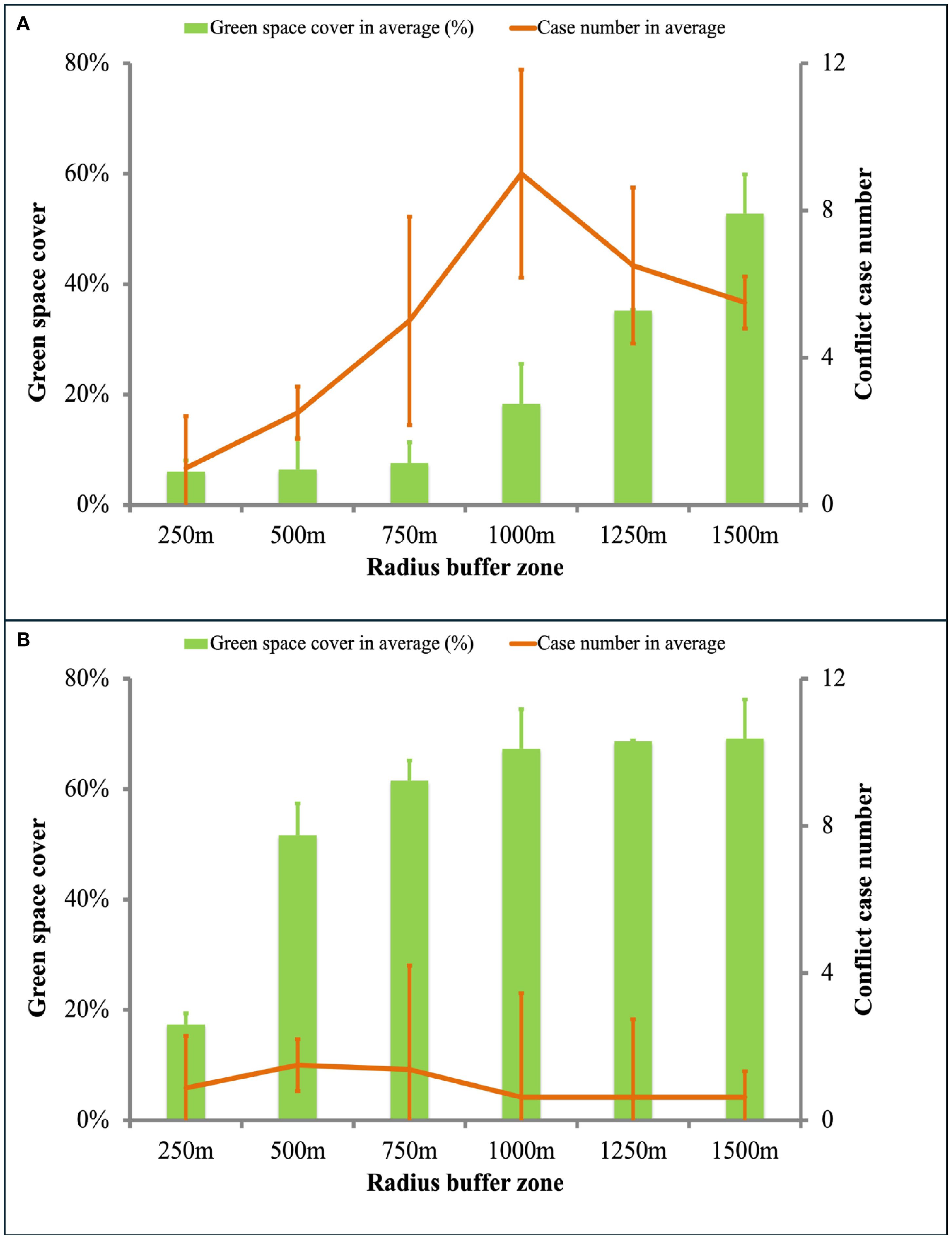 Two graphs (A and B) depict green space cover and conflict case numbers across different radius buffer zones (250 m to 1500 m). Graph A shows a rise in both metrics peaking at 1000 m, while Graph B shows stable green space cover with fluctuating conflict cases. Green bars represent green space percentage, and orange lines show conflict case numbers.
