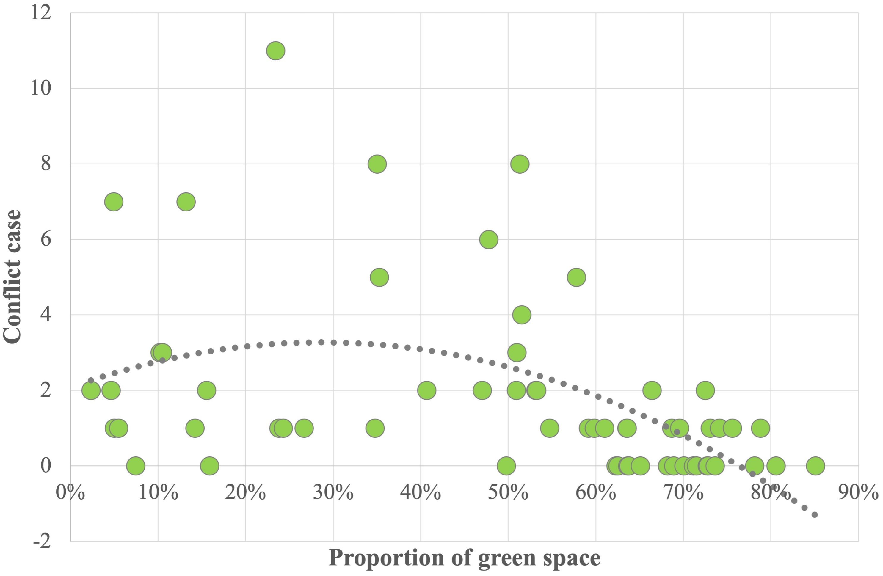 Scatter plot showing the relationship between the proportion of green space and conflict cases. Green dots represent data points, with conflict cases on the vertical axis and proportion of green space on the horizontal axis. A dotted line indicates a trend, suggesting an intermediate response to the green space coverage.