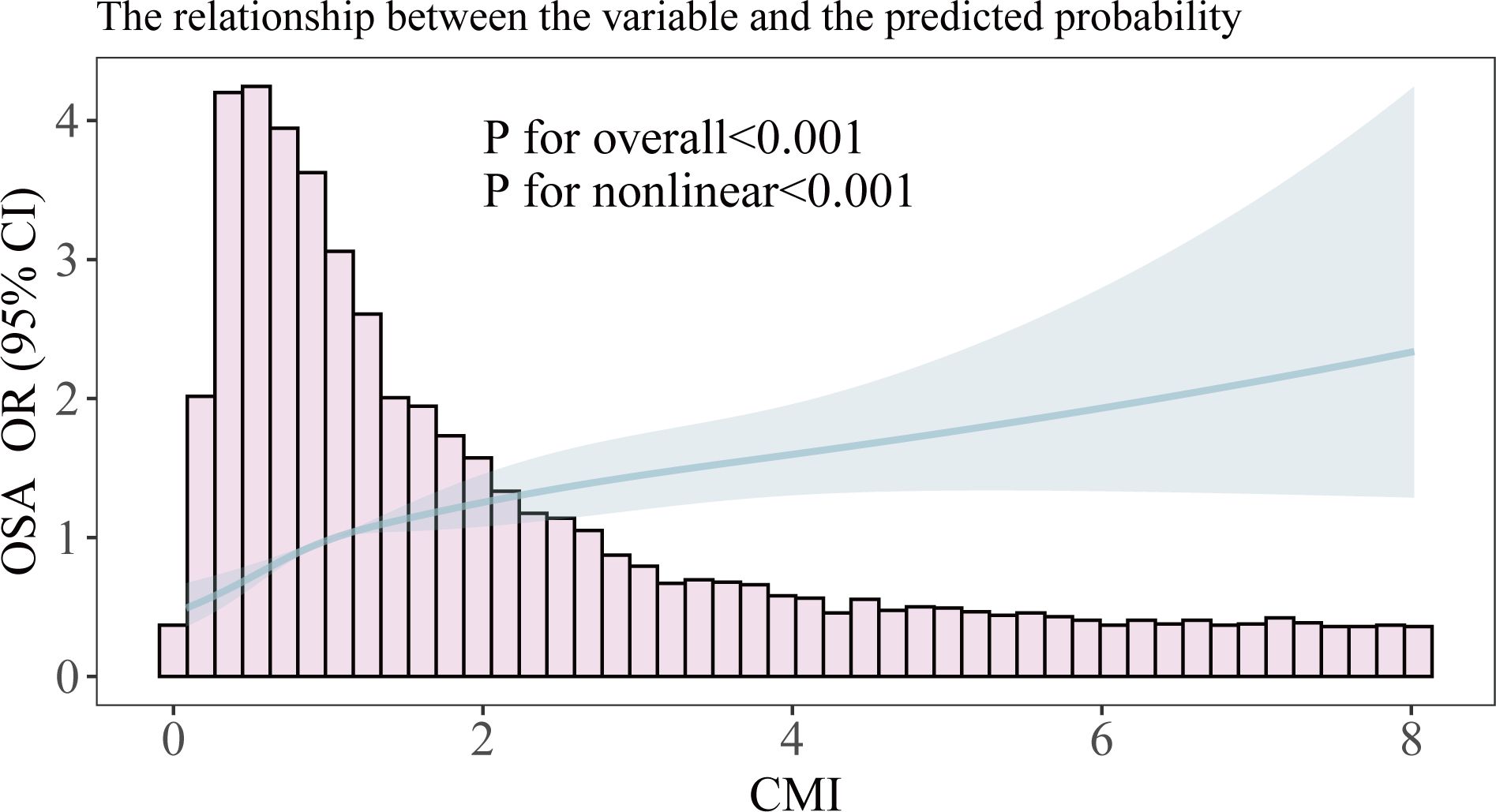 Histogram and line graph showing the relationship between CMI and OSA odds ratio (OR) with 95% confidence intervals. Bars suggest an overall trend, while a line visualizes a nonlinear relationship. P-values for both overall and nonlinear fit are less than 0.001.