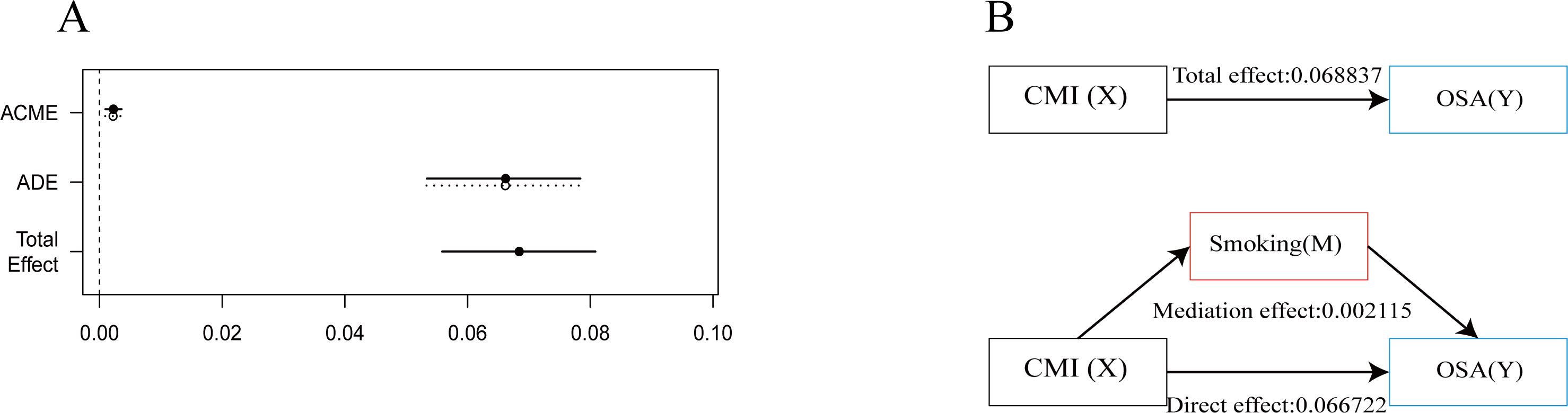 Panel A shows a plot with three horizontal lines representing Average Causal Mediation Effects (ACME), Average Direct Effects (ADE), and Total Effect. The ACME is near zero, while the ADE and Total Effect are larger, around 0.06. Panel B is a causal pathway diagram showing CMI (X) leading to OSA (Y) with a total effect of 0.068837. The pathway includes Smoking (M) as a mediator with a mediation effect of 0.002115 and a direct effect from CMI to OSA of 0.066722.
