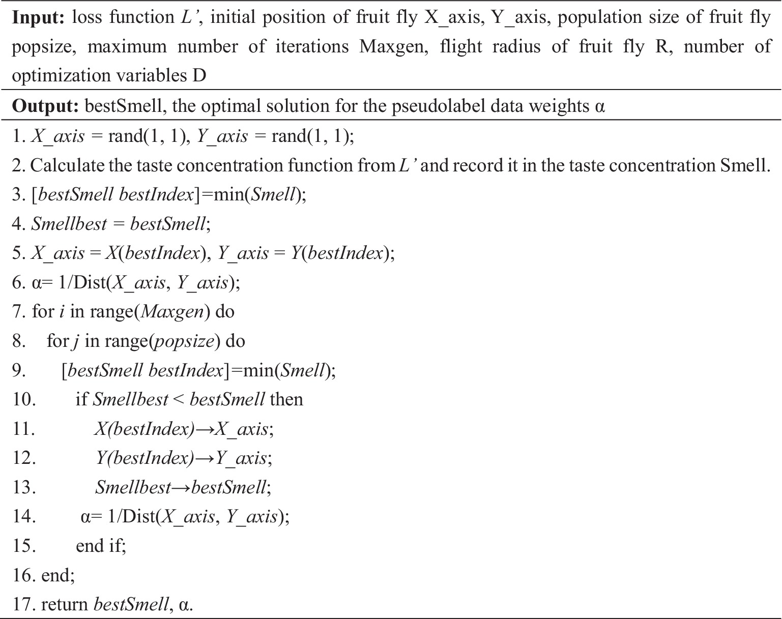 Flowchart for the pseudolabel data weights optimization algorithm. Inputs include loss function \( L' \), initial positions \( X_{\text{axis}}, Y_{\text{axis}} \), population size, iterations \( \text{Maxgen} \), flight radius \( R \), and number of variables \( D \). The output is the optimal solution, \( \text{bestSmell} \). Steps involve initializing positions, calculating taste concentrations, finding optimal solutions, and iterating over generations and population sizes to update positions and solutions. Final steps return \( \text{bestSmell} \) and weight \( \alpha \).