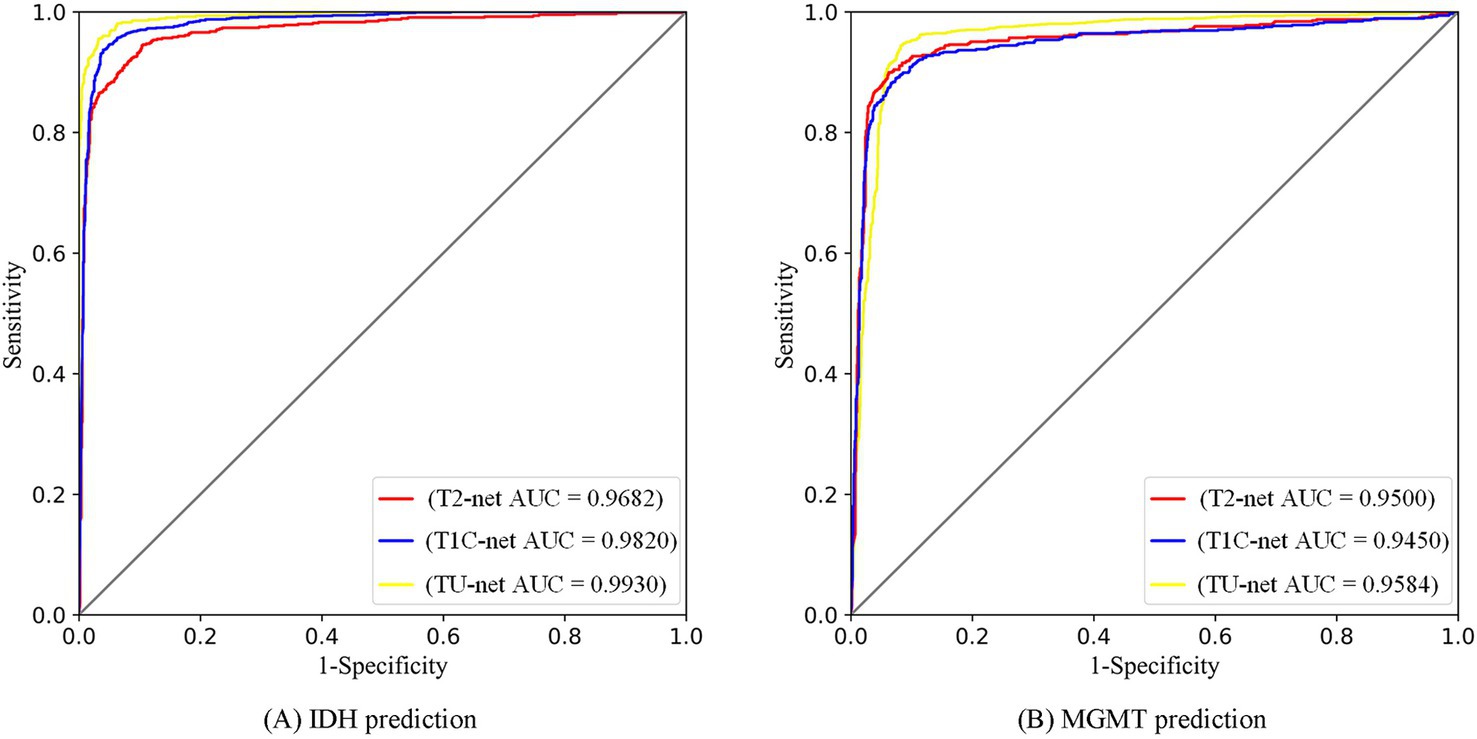 Two ROC curves for (A) IDH prediction and (B) MGMT prediction. Both graphs plot Sensitivity against 1-Specificity. (A) displays three lines: red (AUC 0.9682), blue (AUC 0.9820), and yellow (AUC 0.9930). (B) also shows three lines: red (AUC 0.9500), blue (AUC 0.9450), and yellow (AUC 0.9584).