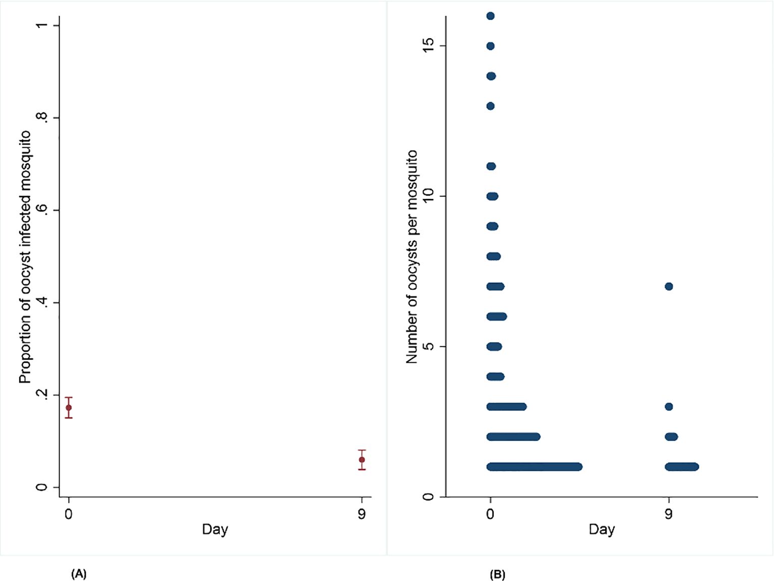Panel A shows the proportion of oocyst-infected mosquitoes on day 0 and day 9, with a decrease from 0.2 to approximately 0.05. Panel B displays the number of oocysts per mosquito, ranging from 0 to 15, with a higher density on day 0 than on day 9.