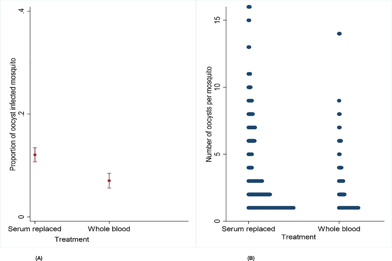 Two graphs labeled E and F. Graph E shows the proportion of oocyst-infected mosquitoes, with a higher proportion in the serum replaced group compared to whole blood. Graph F illustrates the number of oocysts per mosquito, with similar distributions for both serum replaced and whole blood groups, but more spread in the whole blood group.