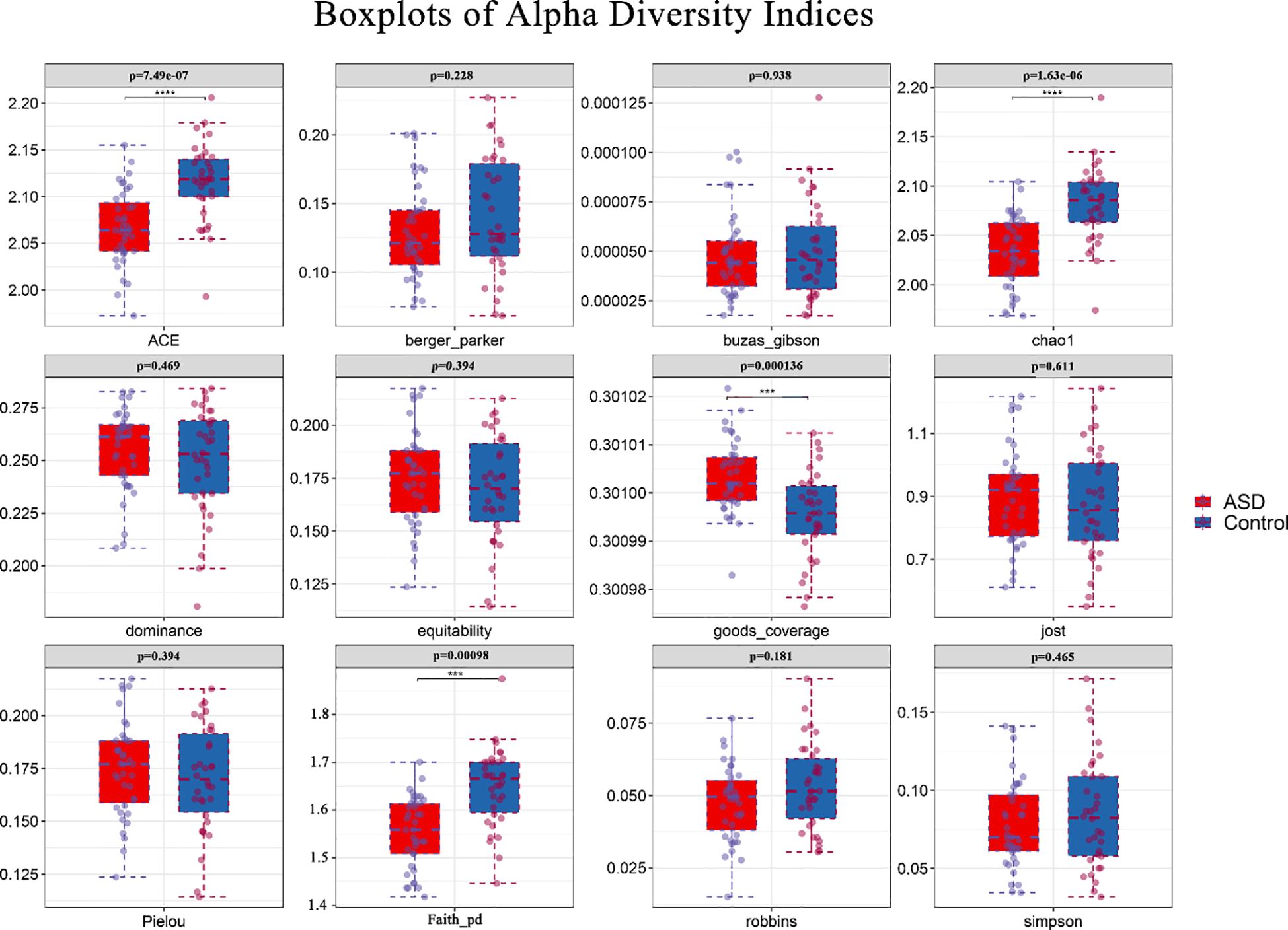 Boxplots display alpha diversity indices comparing ASD (red) and Control (blue) groups. Each plot shows indices: ACE, berger_parker, buzas_gibson, chao1, dominance, equitability, goods_coverage, jost, Pielou, Faith_pd, robbins, and simpson. P-values indicate statistical significance, with notable differences in indices like ACE, chao1, and goods_coverage. The ASD group generally exhibits lower diversity in some indices.