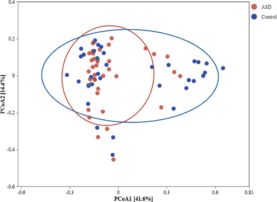 Scatter plot showing Principal Coordinates Analysis (PCoA) with points representing two groups: ASD (red) and Control (blue). The x-axis is PCoA1 (41.6%), and the y-axis is PCoA2 (14.4%). Two ellipses encircle the data clusters for each group.