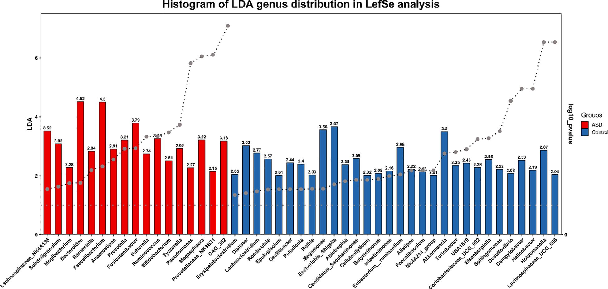 Histogram showing LDA genus distribution in LefSe analysis. Red bars represent ASD groups and blue bars represent control groups, with LDA scores on the y-axis. Genera are labeled on the x-axis. A dotted line with points represents significance levels on the secondary y-axis (log10 p-value).