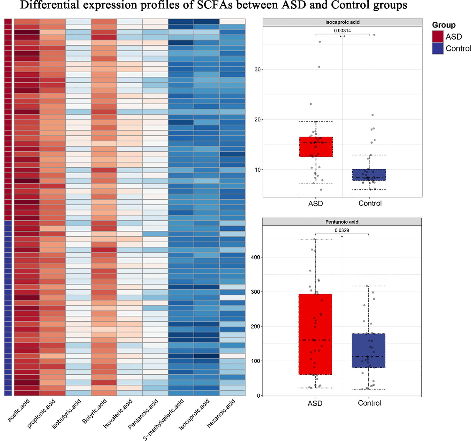 Heatmap and two box plots comparing the expression profiles of short-chain fatty acids (SCFAs) between ASD and Control groups. The heatmap shows varying expression levels across different acids, with red indicating ASD and blue for Control. Box plots illustrate significant expression differences in isocaproic and pentanoic acids, with p-values of 0.00314 and 0.0329, respectively.