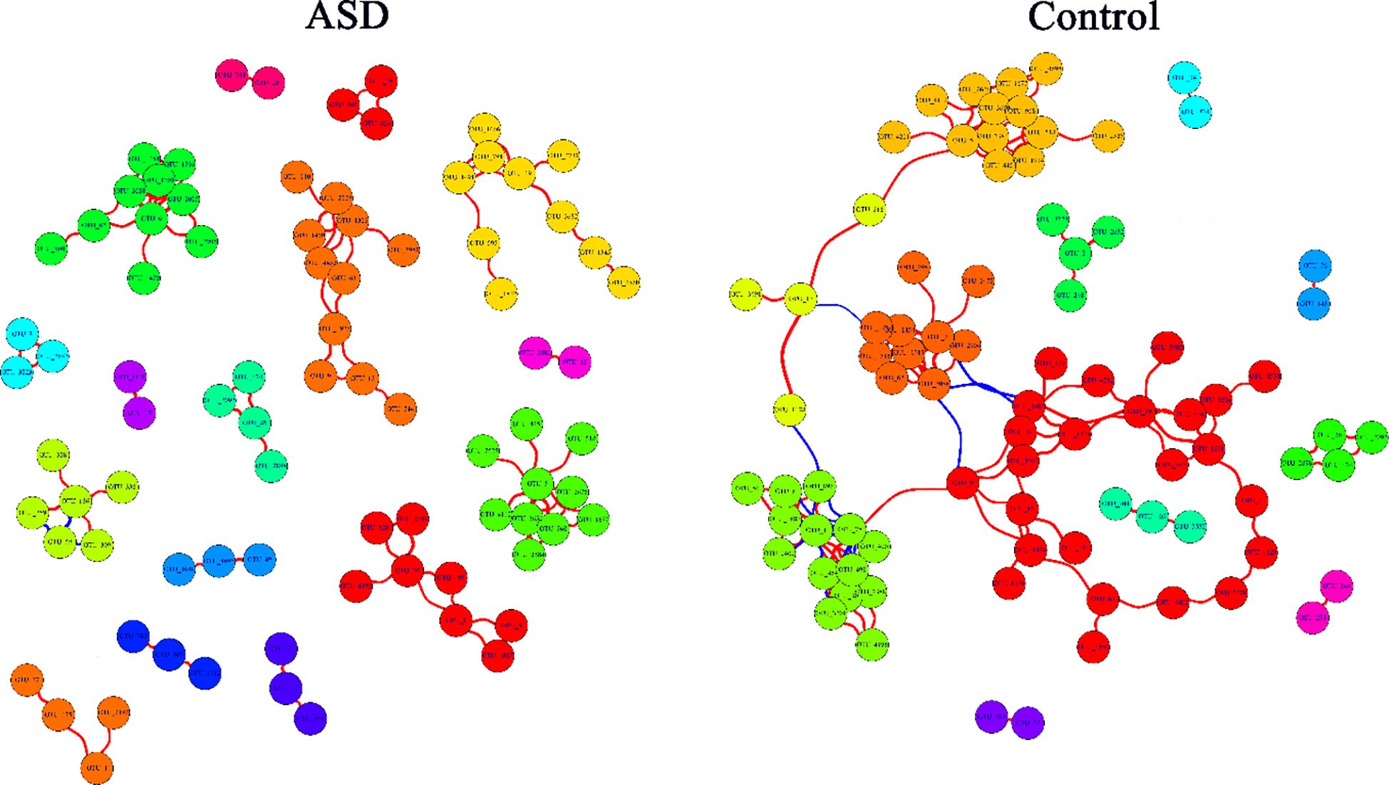 Network diagrams comparing ASD and control groups. The ASD graph shows smaller, disconnected clusters of colored nodes, while the control graph has larger, interconnected clusters. Nodes are labeled and interconnected by lines.