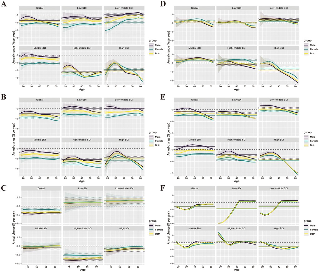 Six panels labeled A to F, each containing six line graphs depicting annual percentage change by age across different SDI levels and globally. Lines represent male, female, and combined groups, showing varying trends and slopes. Each graph compares these groups over age ranges, highlighting differences in annual change rates. The legend indicates color-coded lines for each group.
