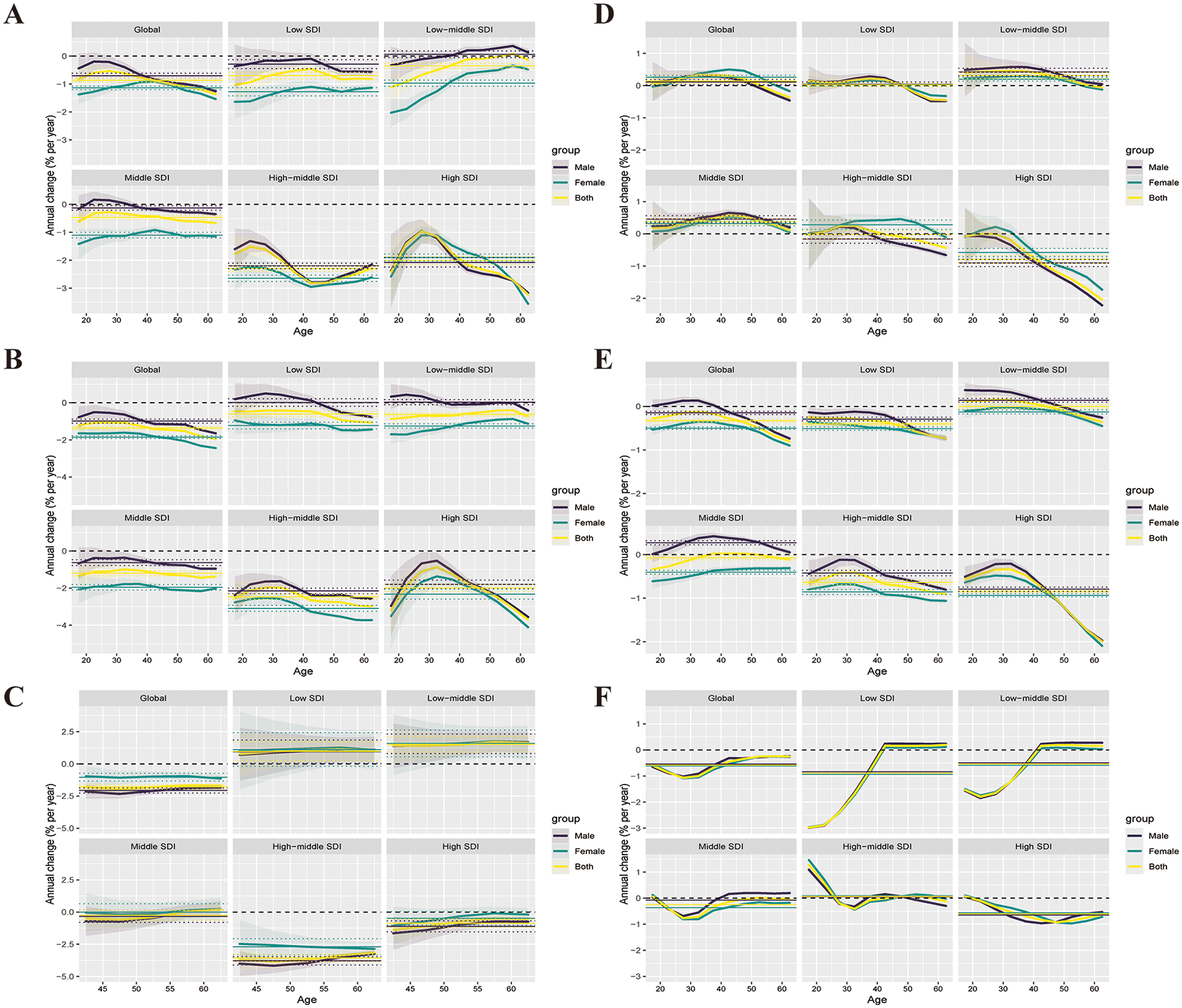 Six panels labeled A to F, each containing six line graphs depicting annual percentage change by age across different SDI levels and globally. Lines represent male, female, and combined groups, showing varying trends and slopes. Each graph compares these groups over age ranges, highlighting differences in annual change rates. The legend indicates color-coded lines for each group.
