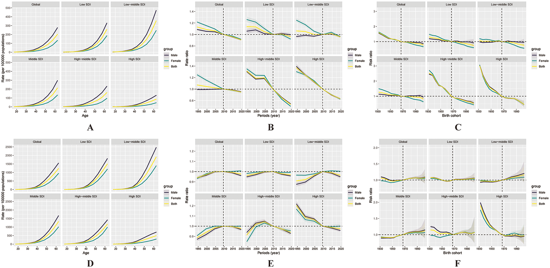 The image contains six panels labeled A to F, each featuring multiple line graphs. Panels A and D show age-specific rates per 100,000 population, while panels B and E and C and F display rate ratios and risk ratios by periods and birth cohorts, respectively. Each panel compares global and different socio-demographic index (SDI) regions: Global, Low SDI, Low-middle SDI, Middle SDI, High-middle SDI, and High SDI. Lines are color-coded by gender: male, female, and both. Vertical and horizontal dashed lines mark specific years and ratio thresholds.
