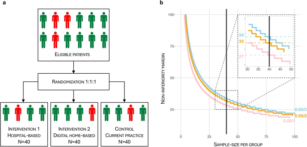 Diagram depicting a randomized clinical trial design (left) and a graph (right). The left side shows eligible patients divided randomly into three groups: Intervention 1 (hospital-based), Intervention 2 (digital home-based), and Control (current practice), each with forty patients. The right side features a graph with non-inferiority margin on the vertical axis and sample size per group on the horizontal axis. Different colored lines represent differing conditions, with an inset zooming on specific data points.