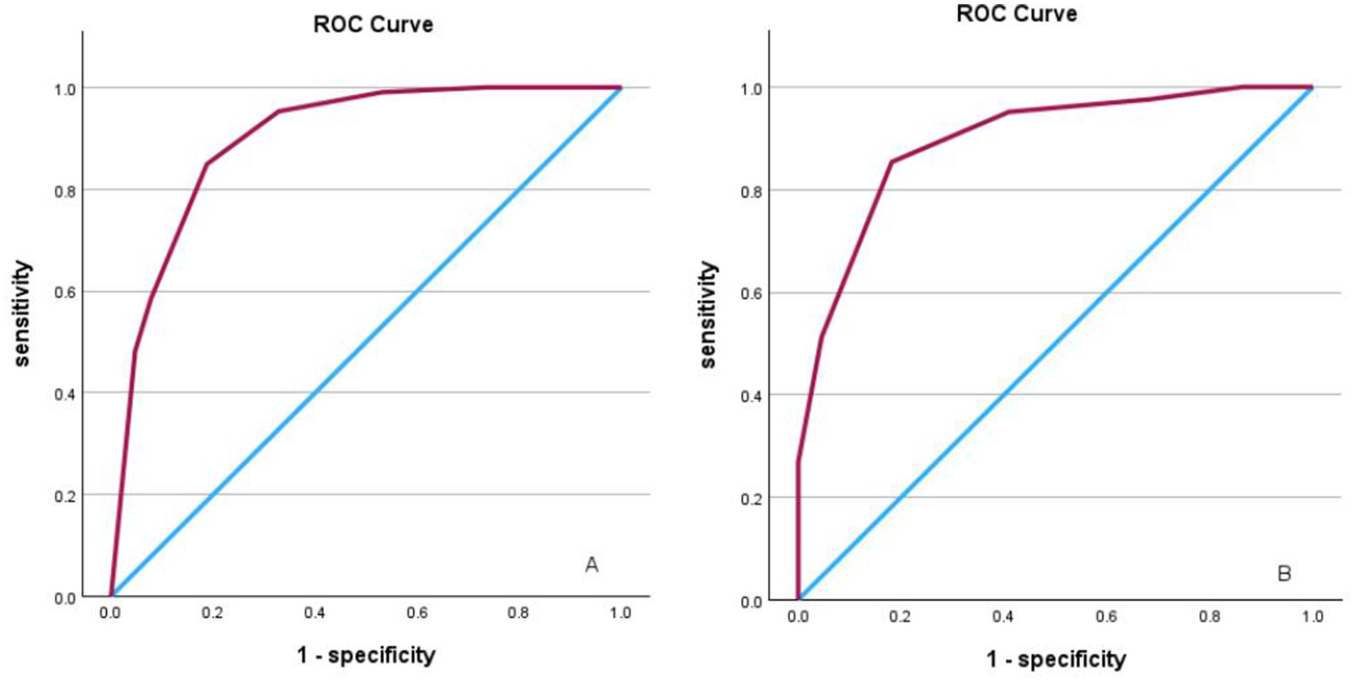 Two ROC curve graphs comparing sensitivity versus 1-specificity. The left graph, labeled A, and the right graph, labeled B, both show a maroon curve indicating higher sensitivity with increasing 1-specificity, outperforming the diagonal blue baseline of random chance.