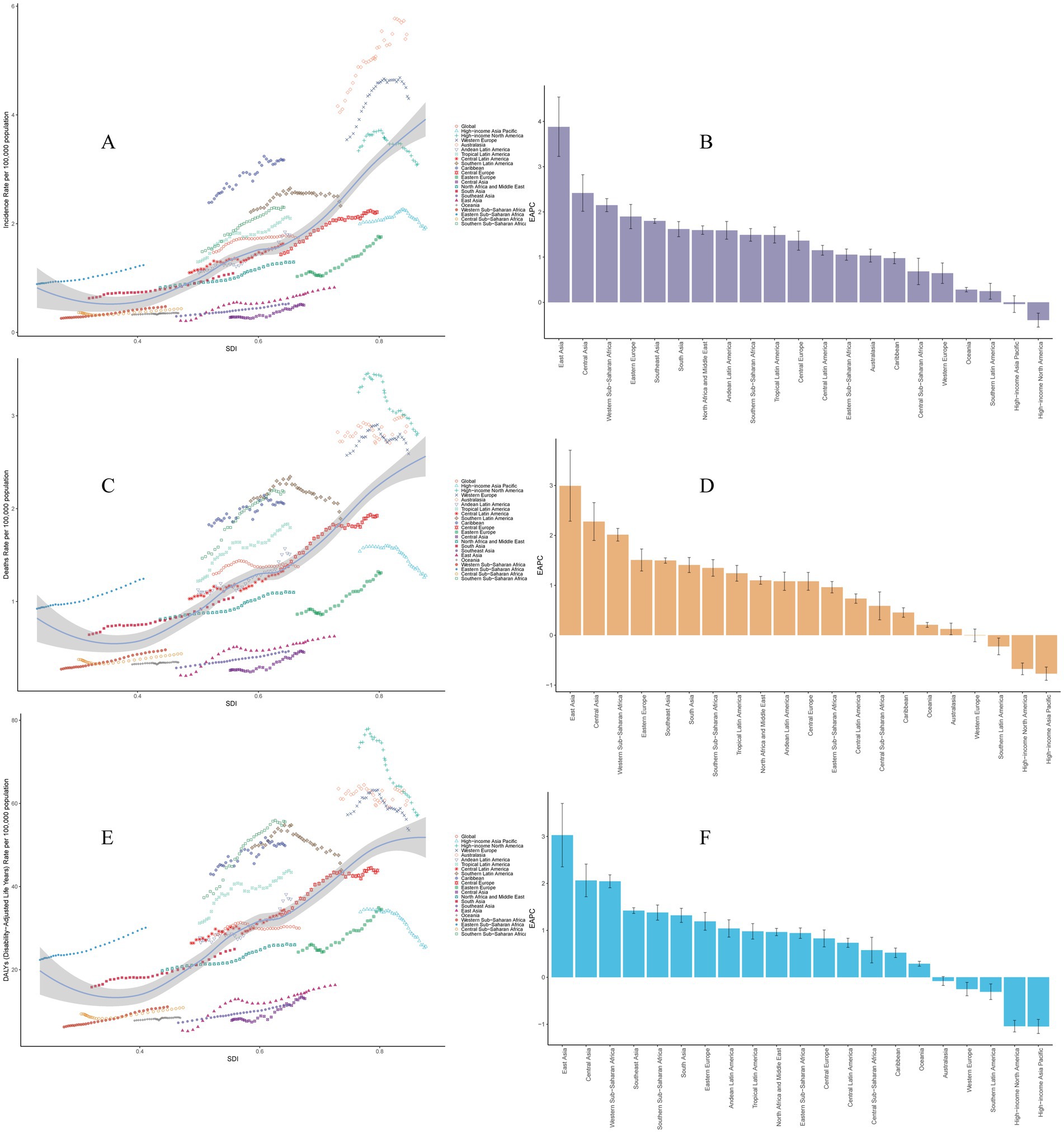 Composite image with six panels. A, C, and E show line graphs with different colored lines against SDI, depicting trends of deaths per 100,000 population. B, D, and F present bar graphs with error bars, categorized by locations, showing values of ASMR. The left graphs correspond to anemia, ischemic heart disease, and diabetes, while the right bar graphs show regional variations in ASMR predictions. Each graph includes a legend indicating different regions by color.