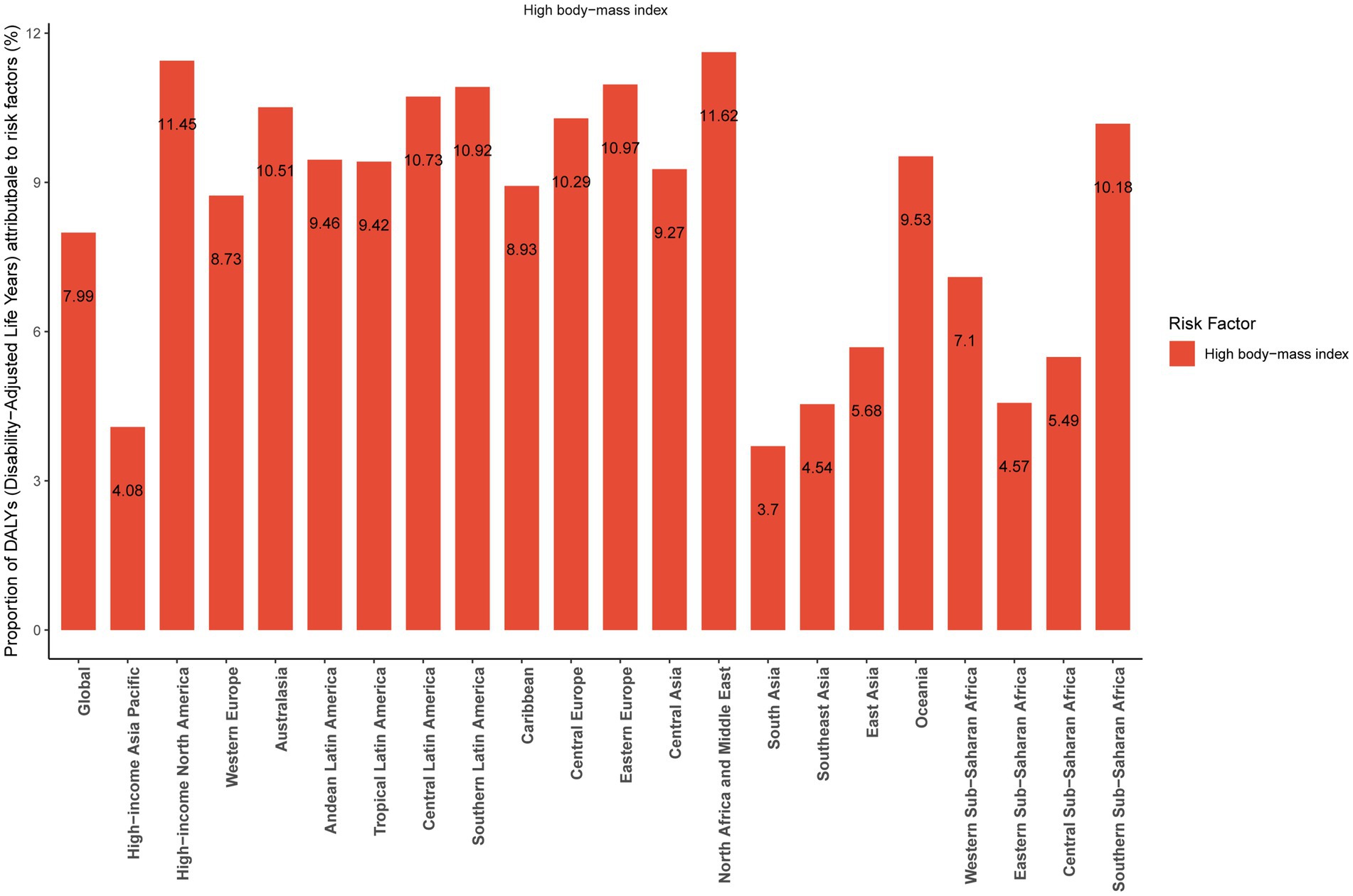 Bar chart showing the proportion of Disability-Adjusted Life Years (DALYs) attributable to high body-mass index across various regions. Values range from 3.70% in Central Asia to 11.62% in Australasia, indicating regional disparities in health impact.