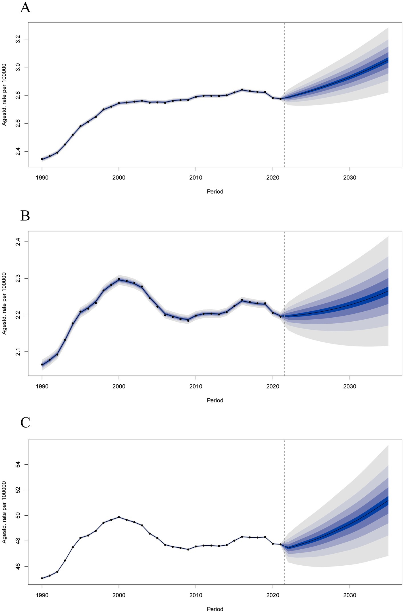 Three line graphs labeled A, B, and C display age-adjusted rates per 100,000 from 1990 to 2030 with projections after 2020. Graph A shows a gradual increase, B shows a rise and then decline, and C shows a peak and decline with uncertainty shadings widening post-2020.